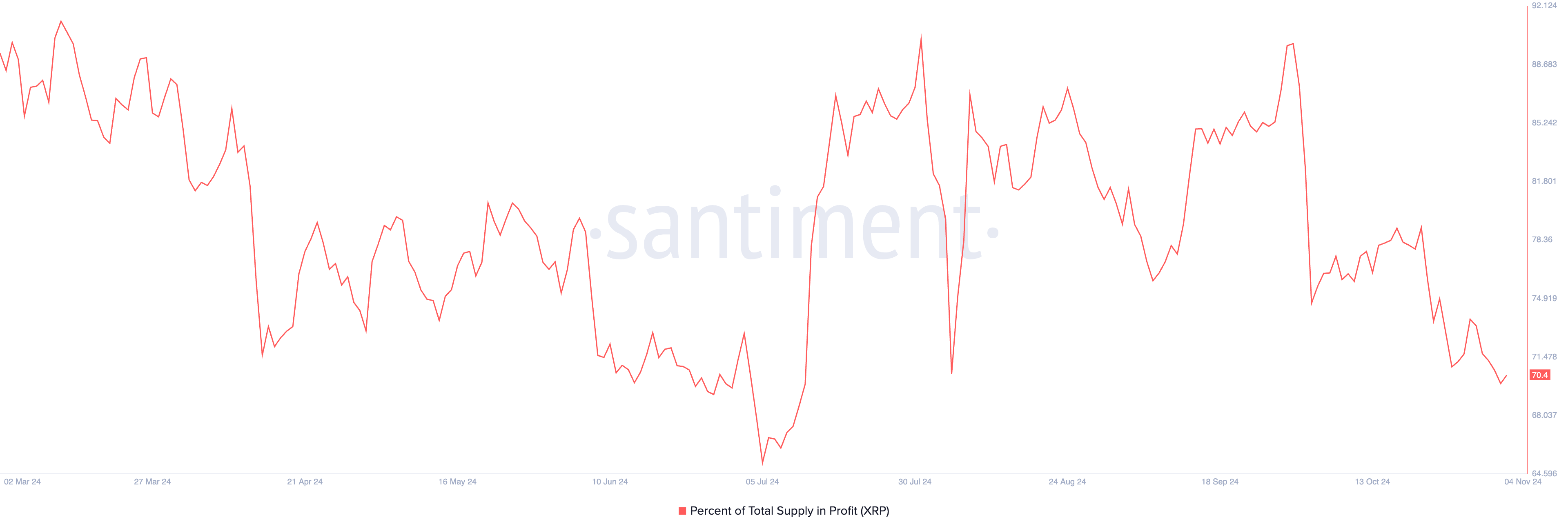 XRP Supply in Profit.