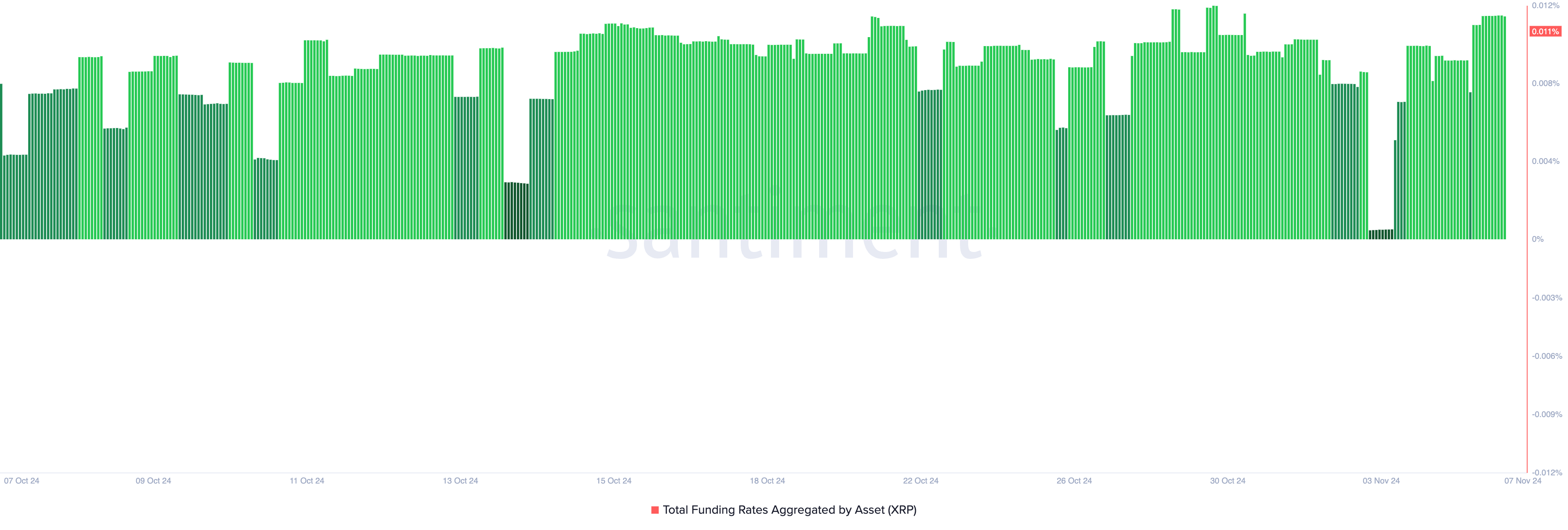 XRP Funding Rate