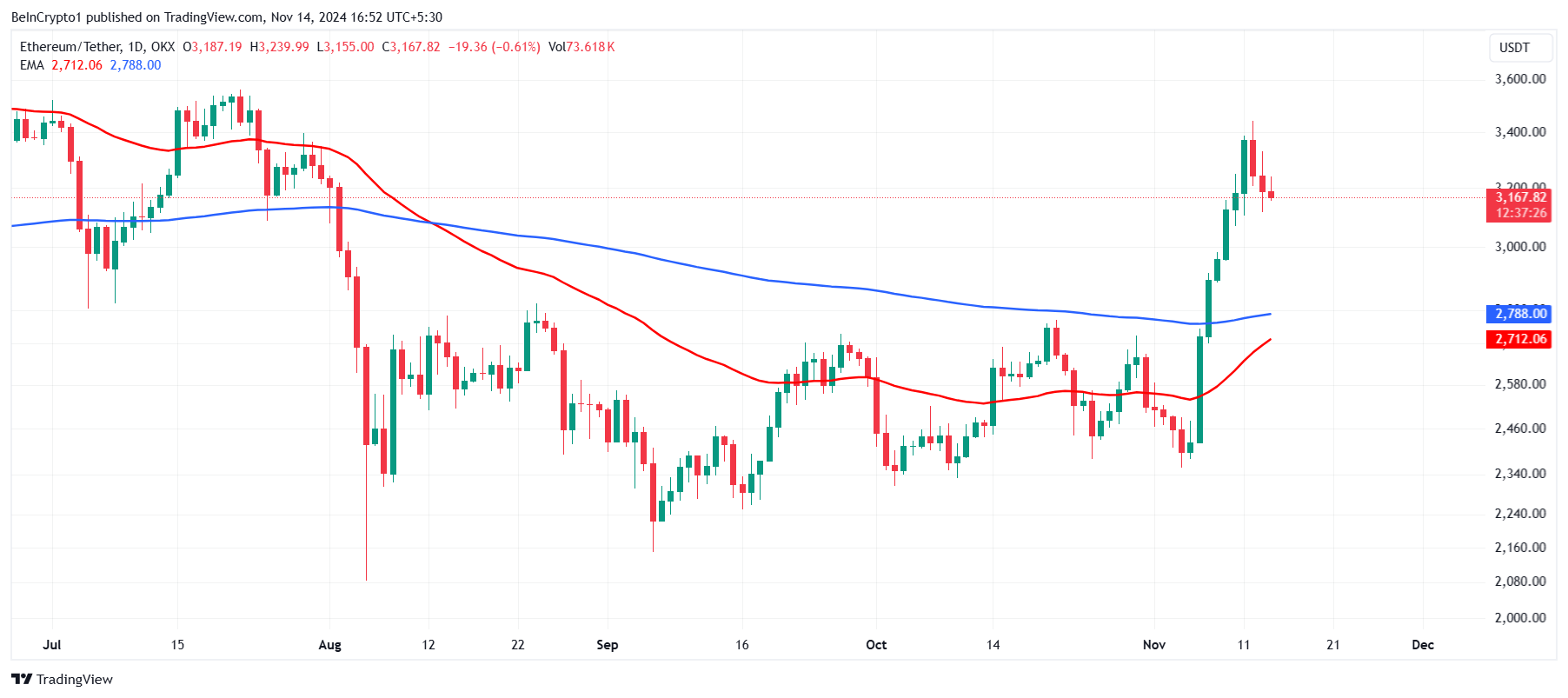 Ethereum EMAs