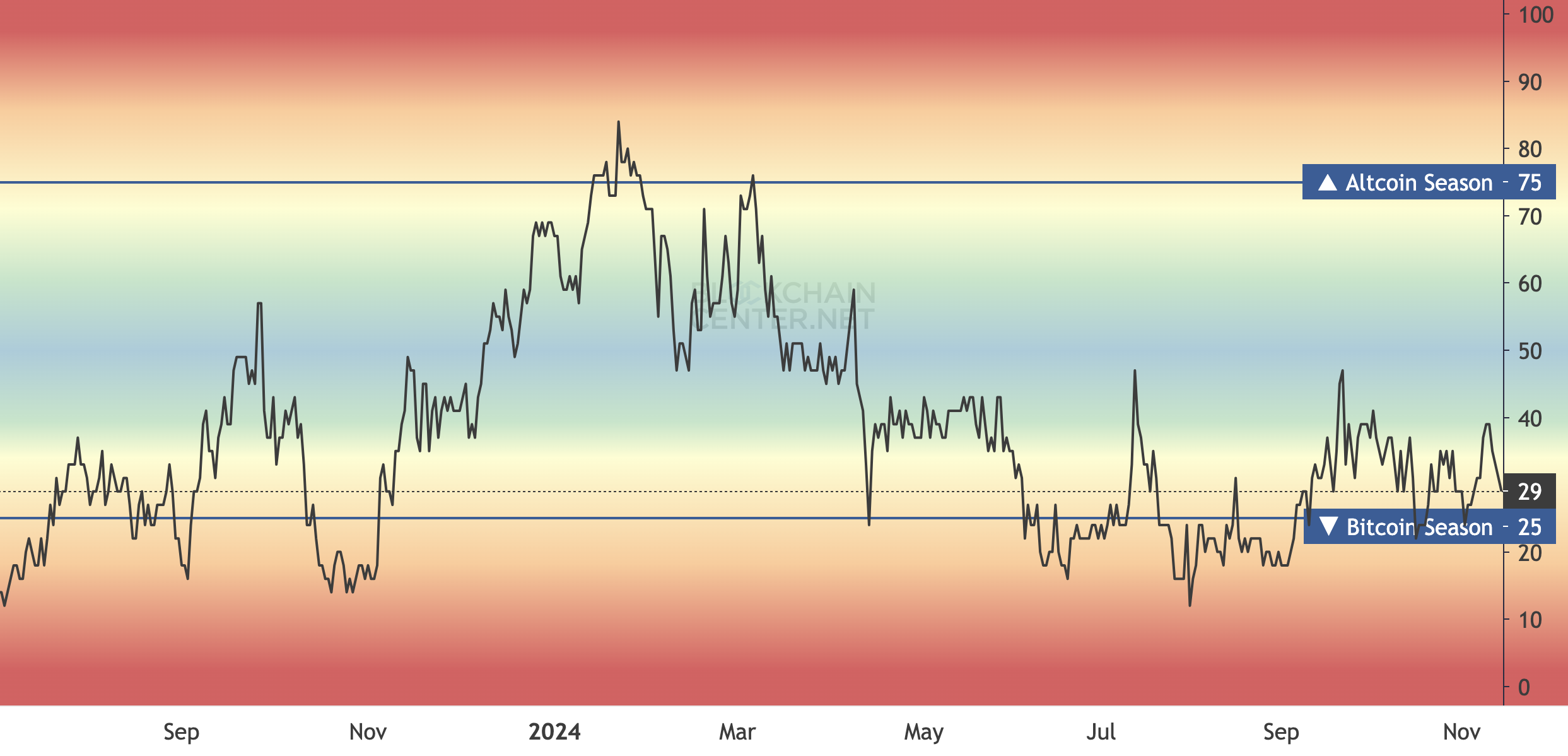 Altcoin season index declines