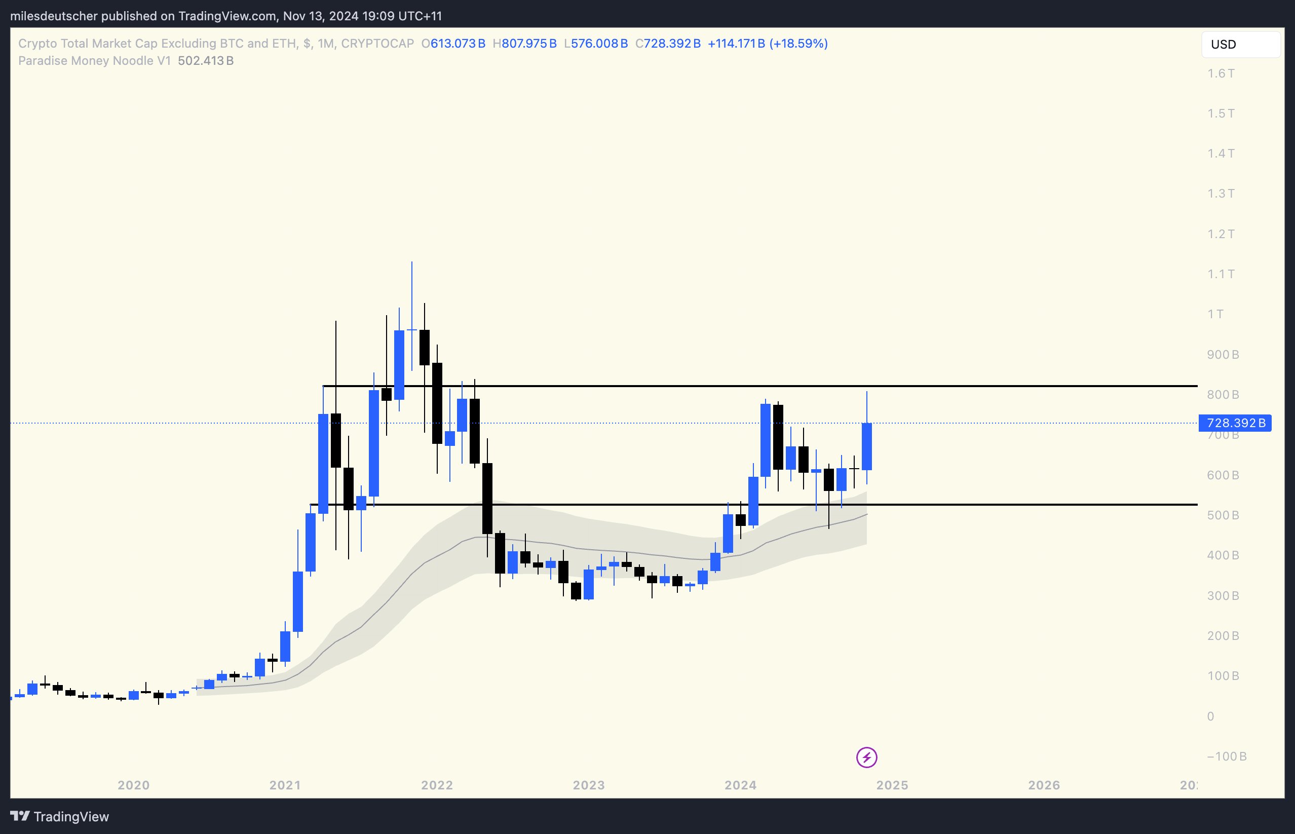 TOTAL market cap of altcoins