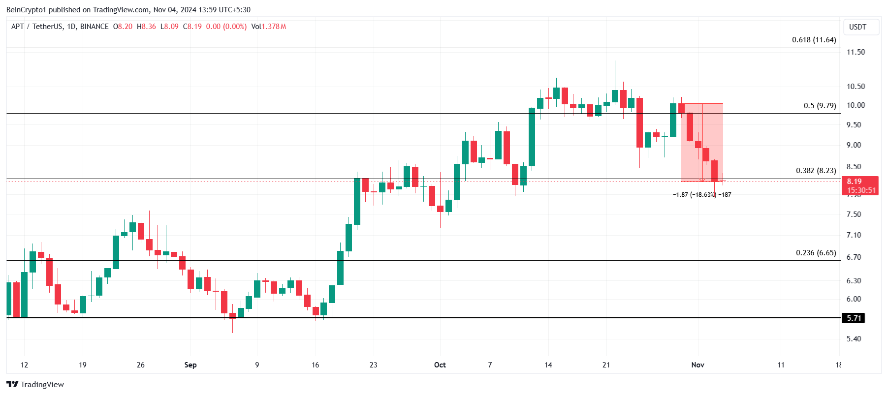 APT Price Analysis. 