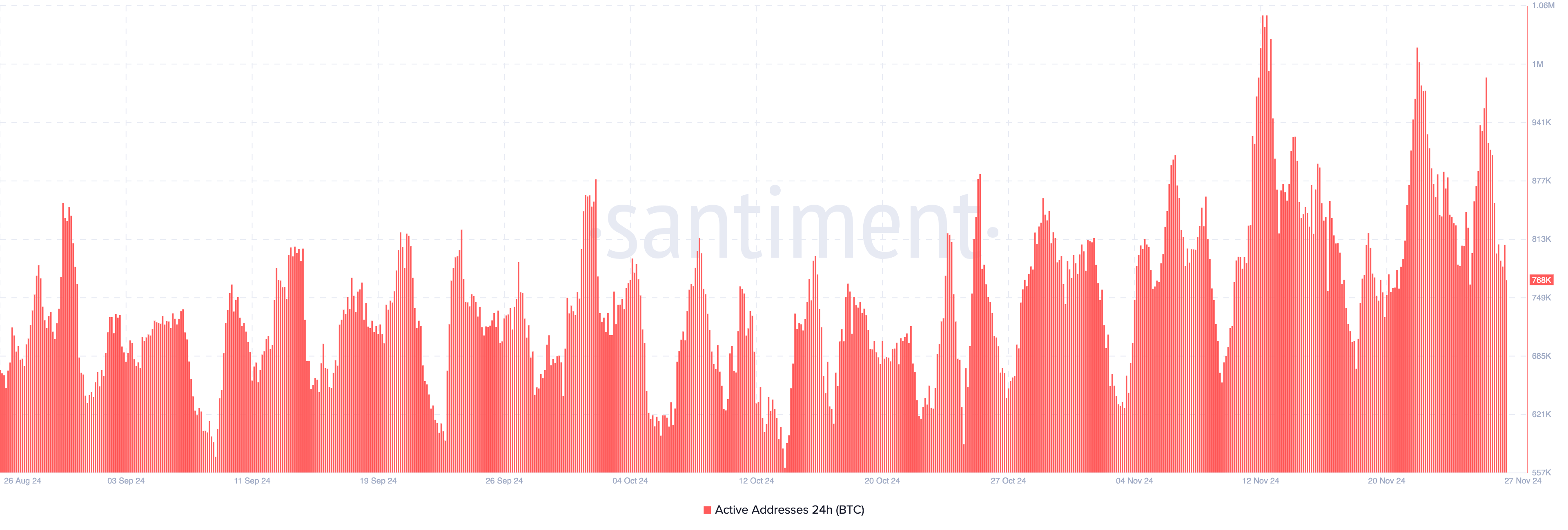 Bitcoin active addresses