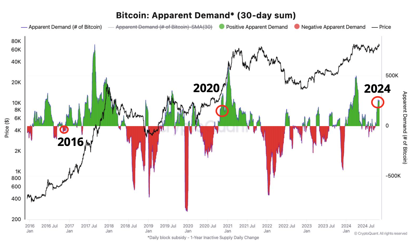 Bitcoin demand rises