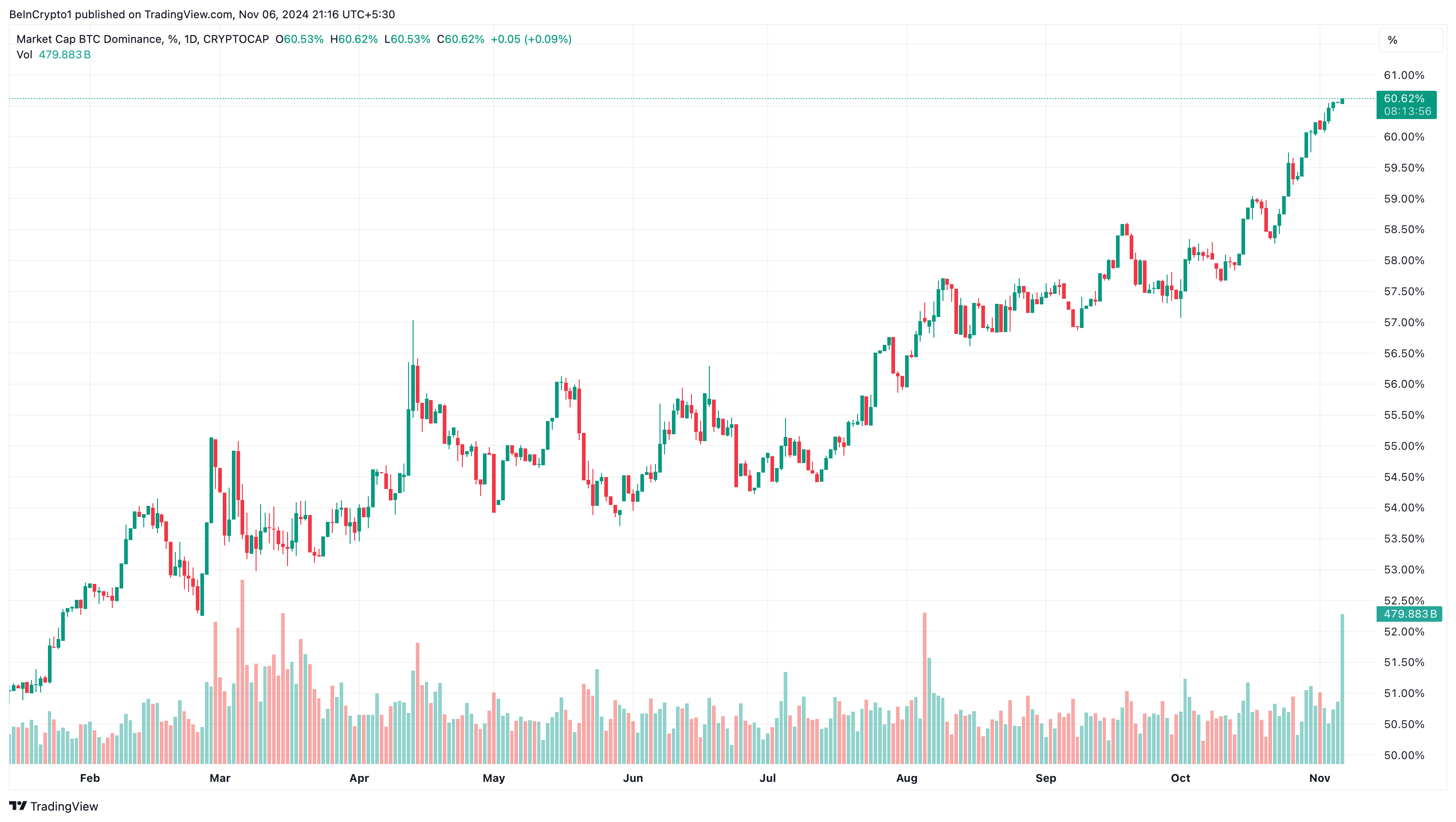 Bitcoin dominance rises