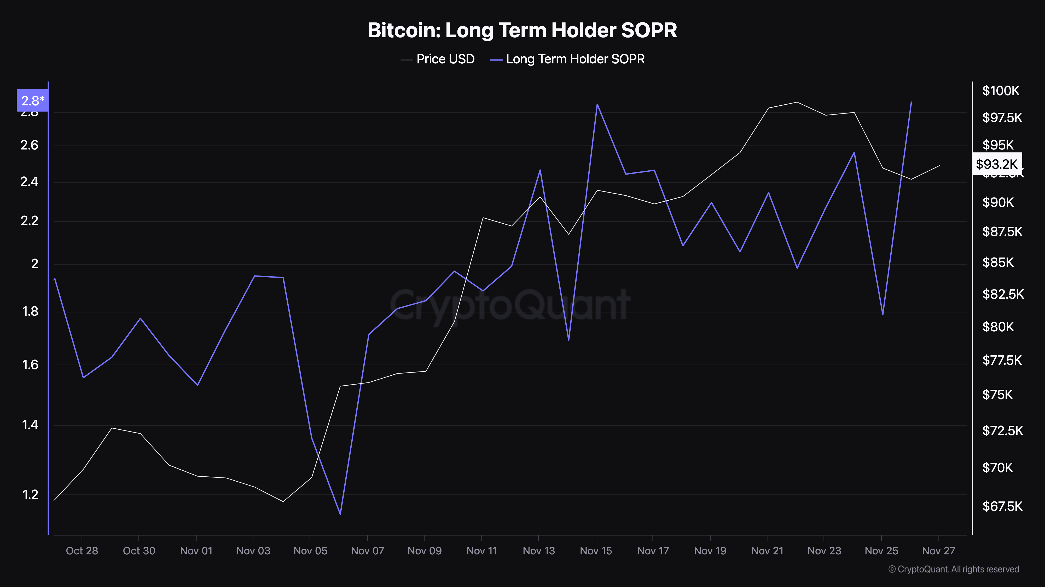 Bitcoin long-term holders activity