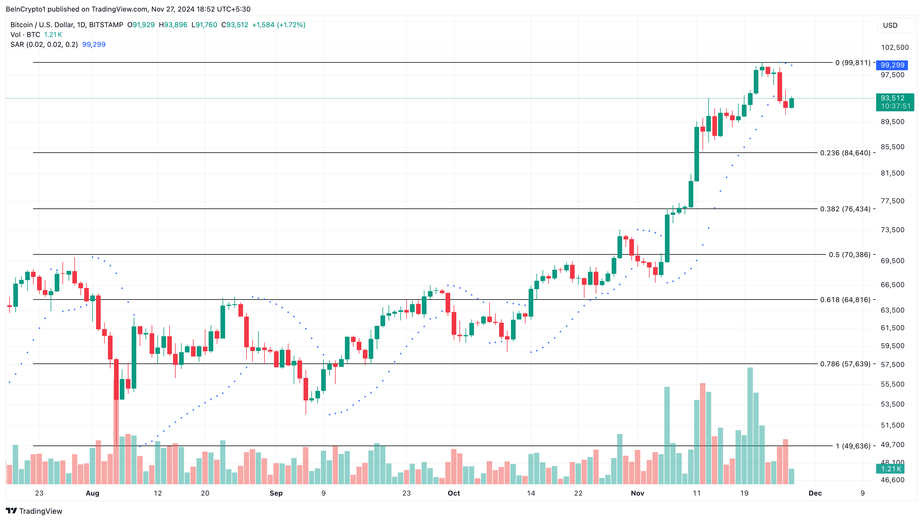 Bitcoin price analysis