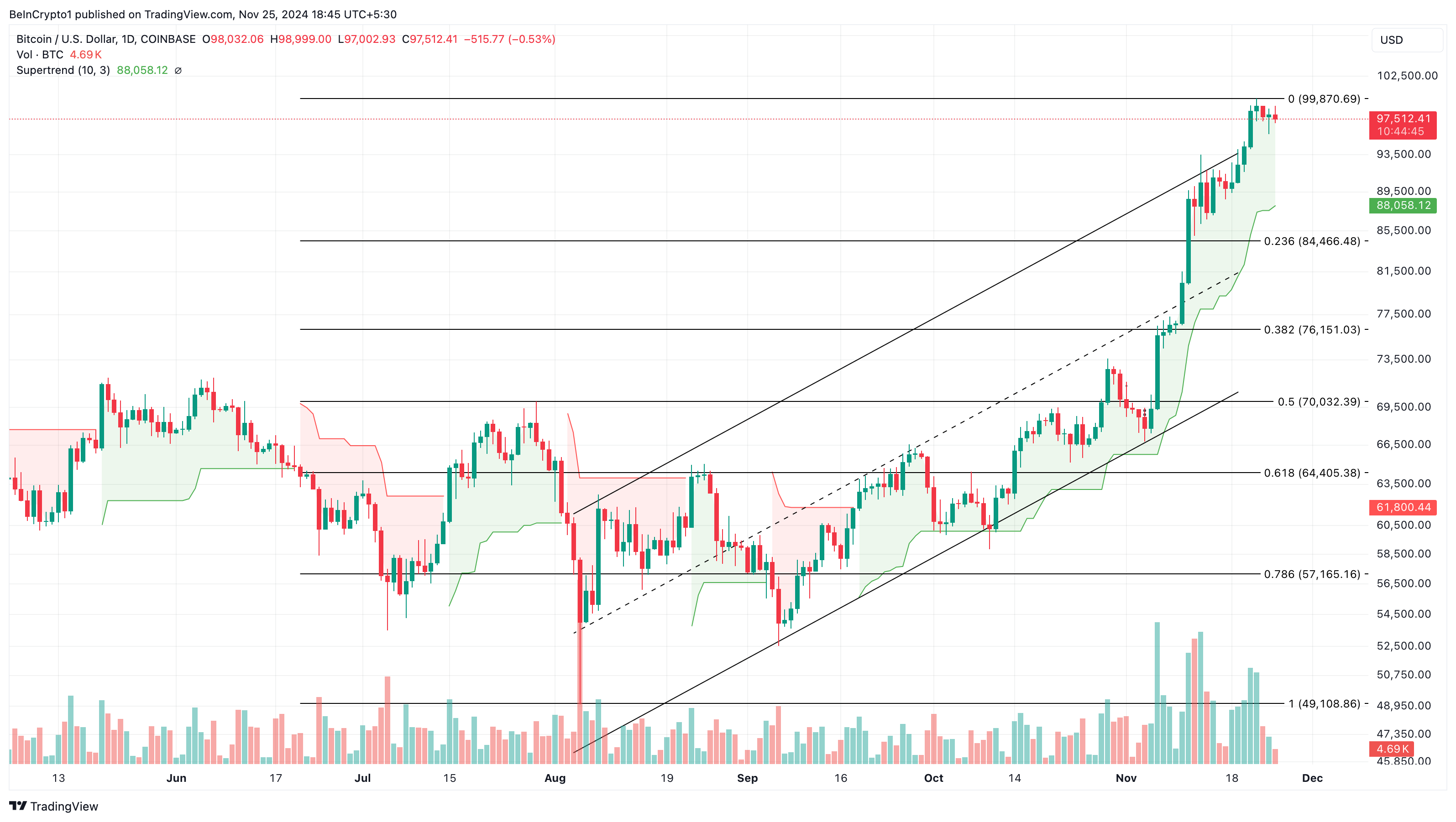 Bitcoin daily price analysis