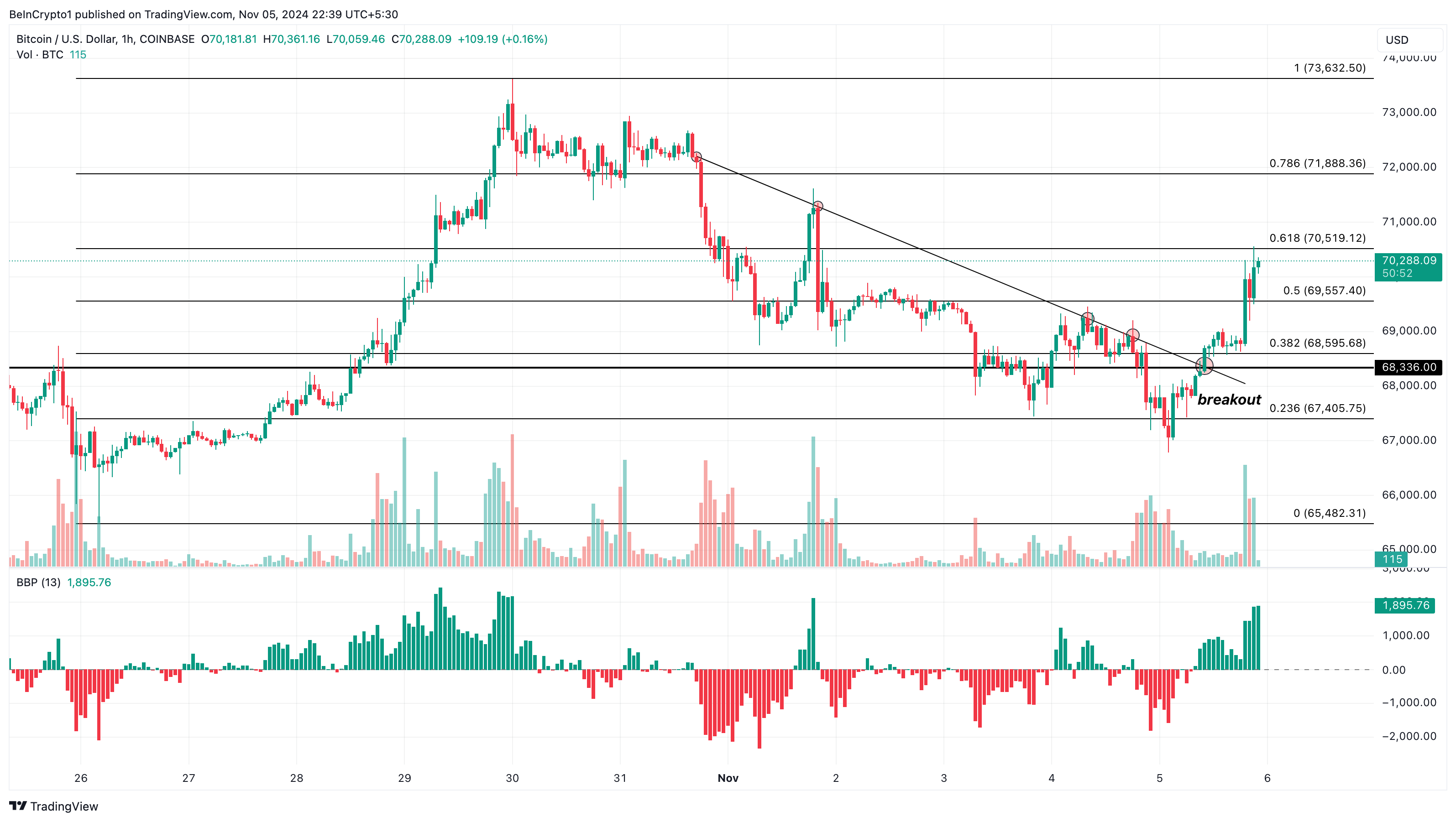 Bitcoin US election day price analysis