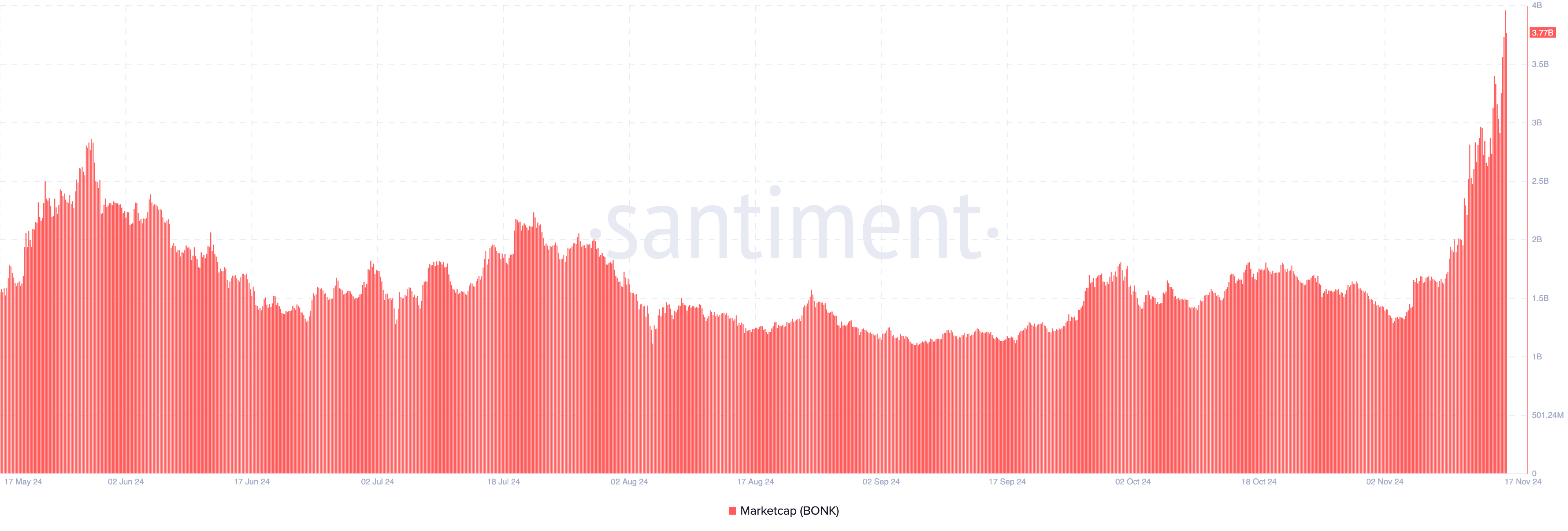 Bonk market cap