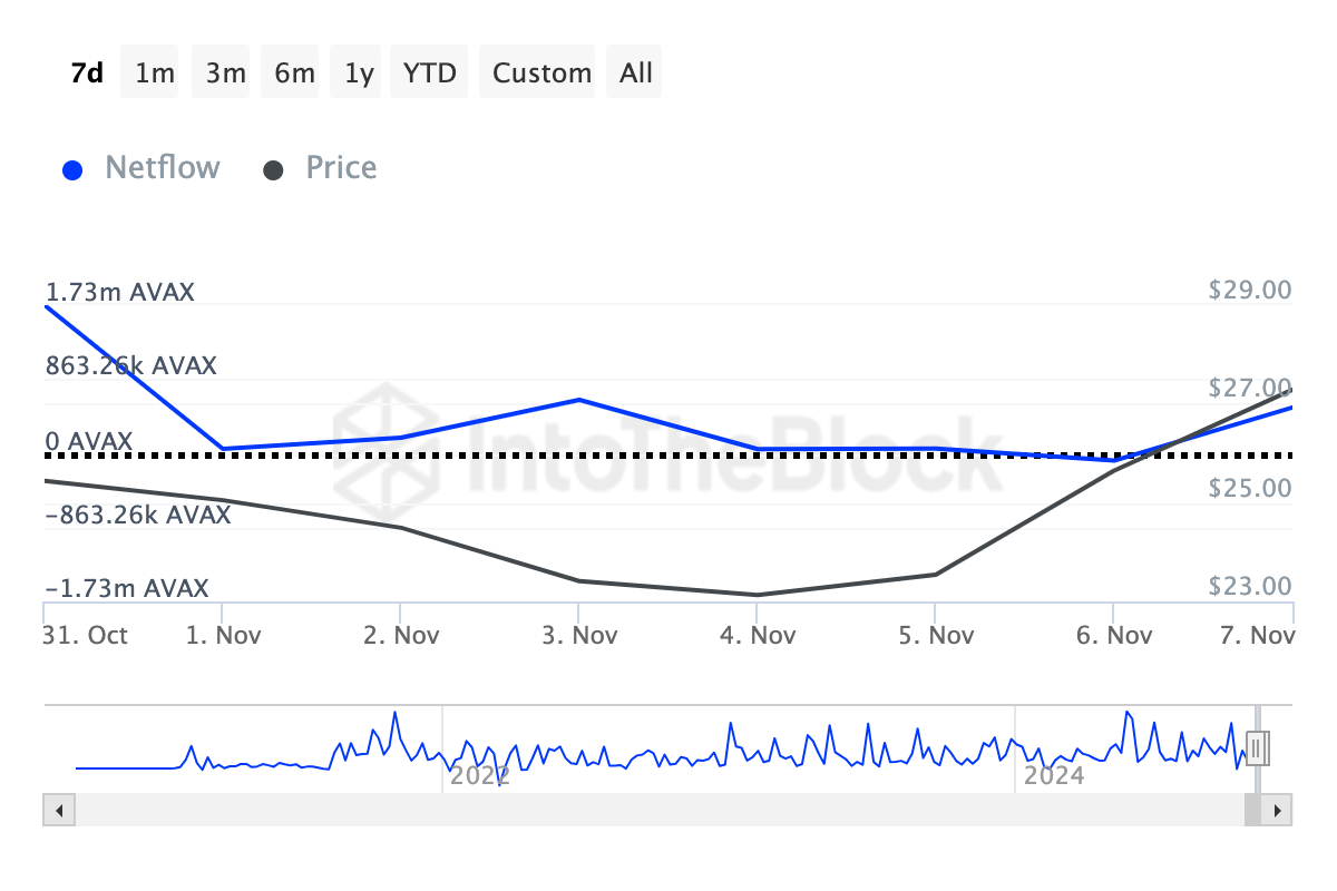 AVAX crypto whales purchase