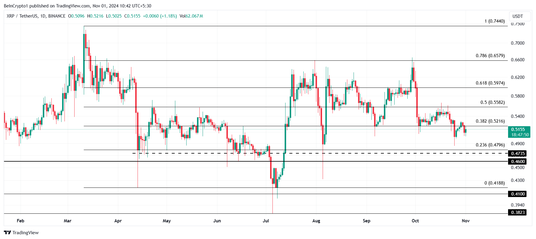 XRP Price Analysis