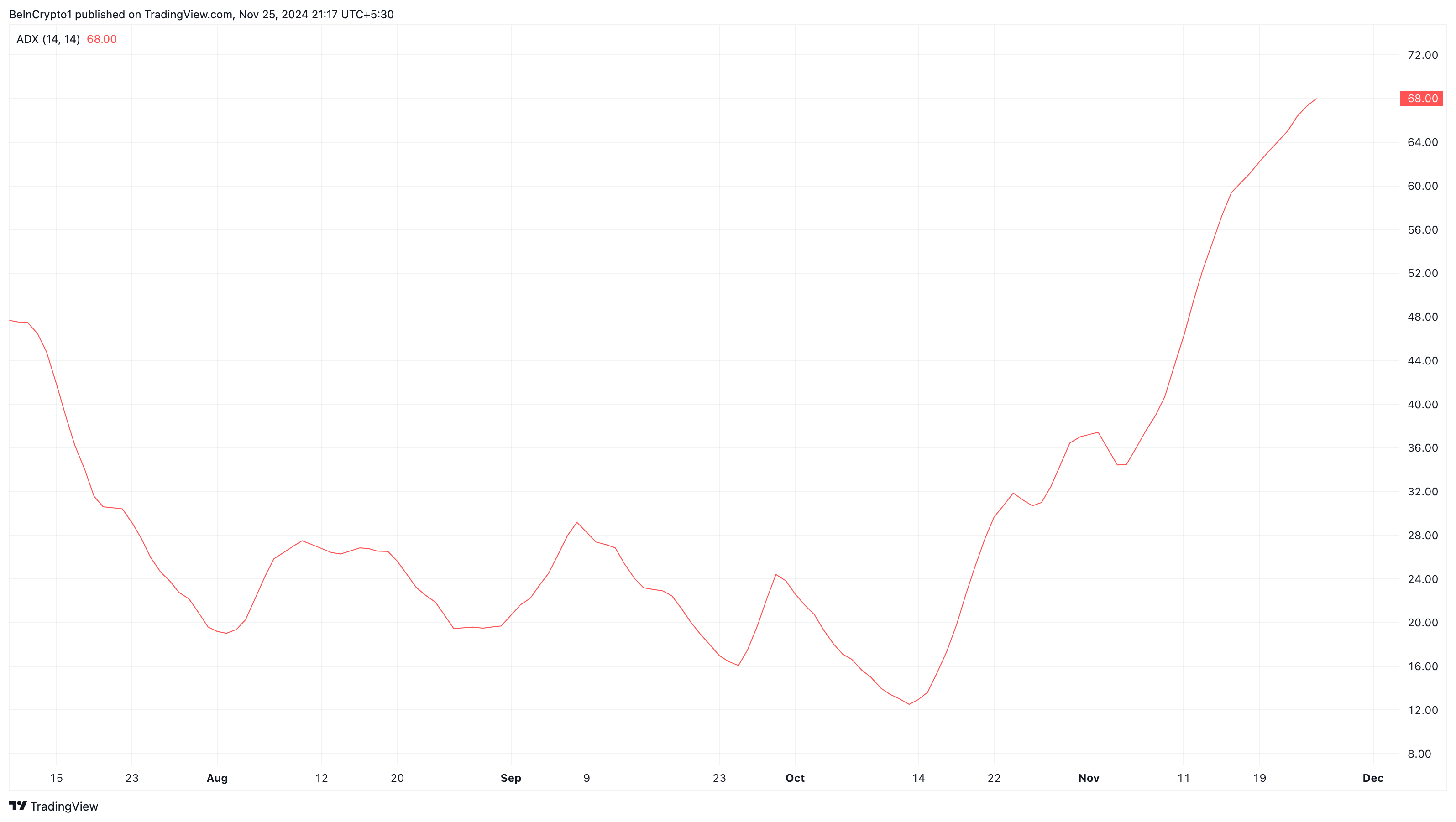 Dogecoin directional strength