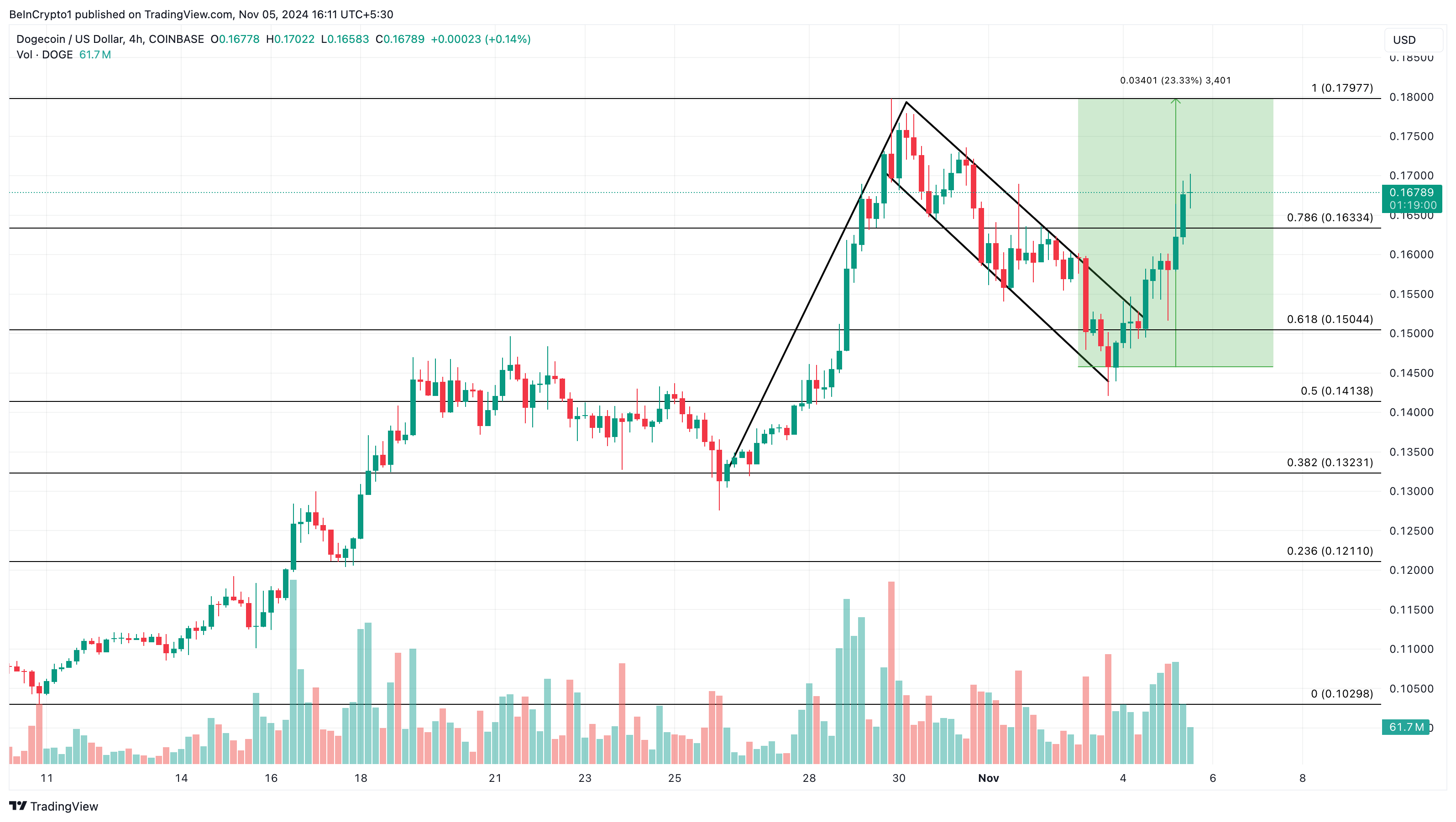 DOGE 4-Hour Analysis