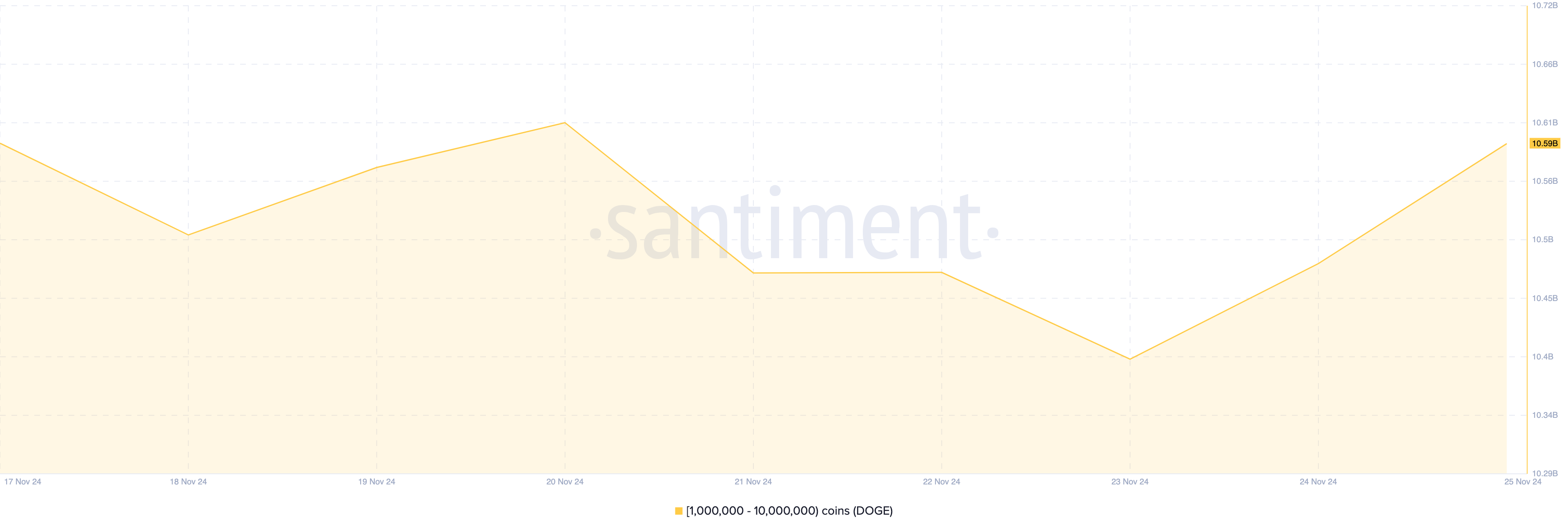 Dogecoin whales accumulation