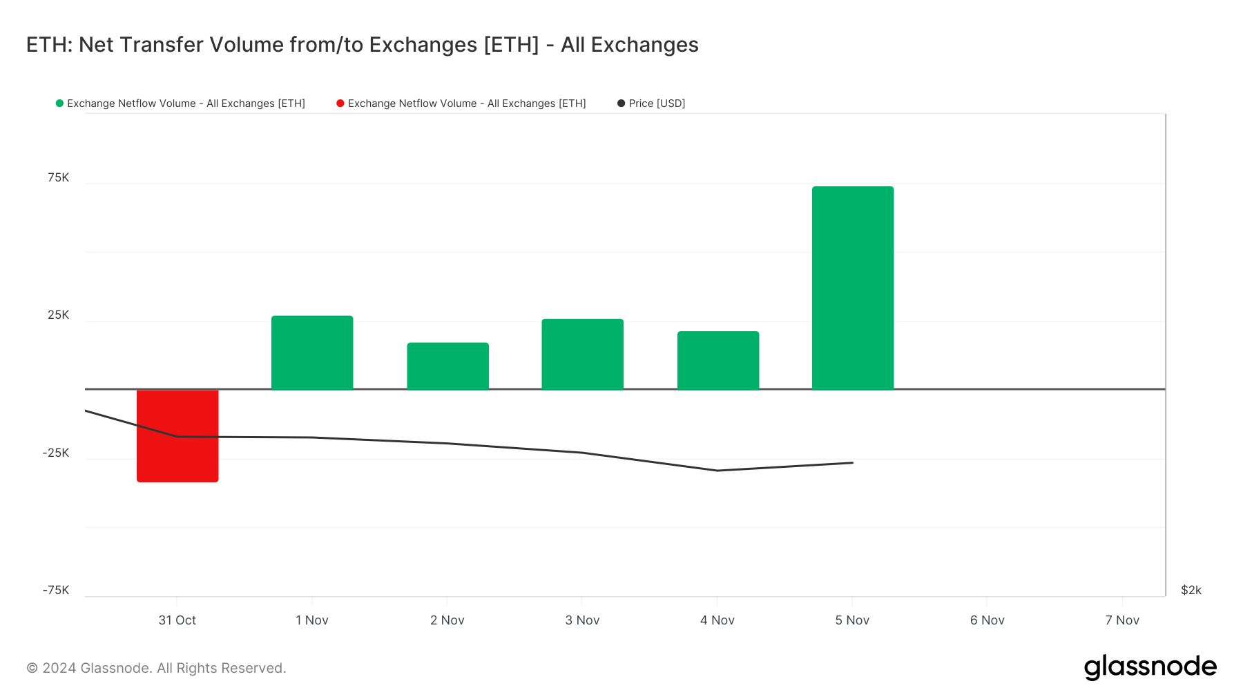 Ethereum exchange netflow