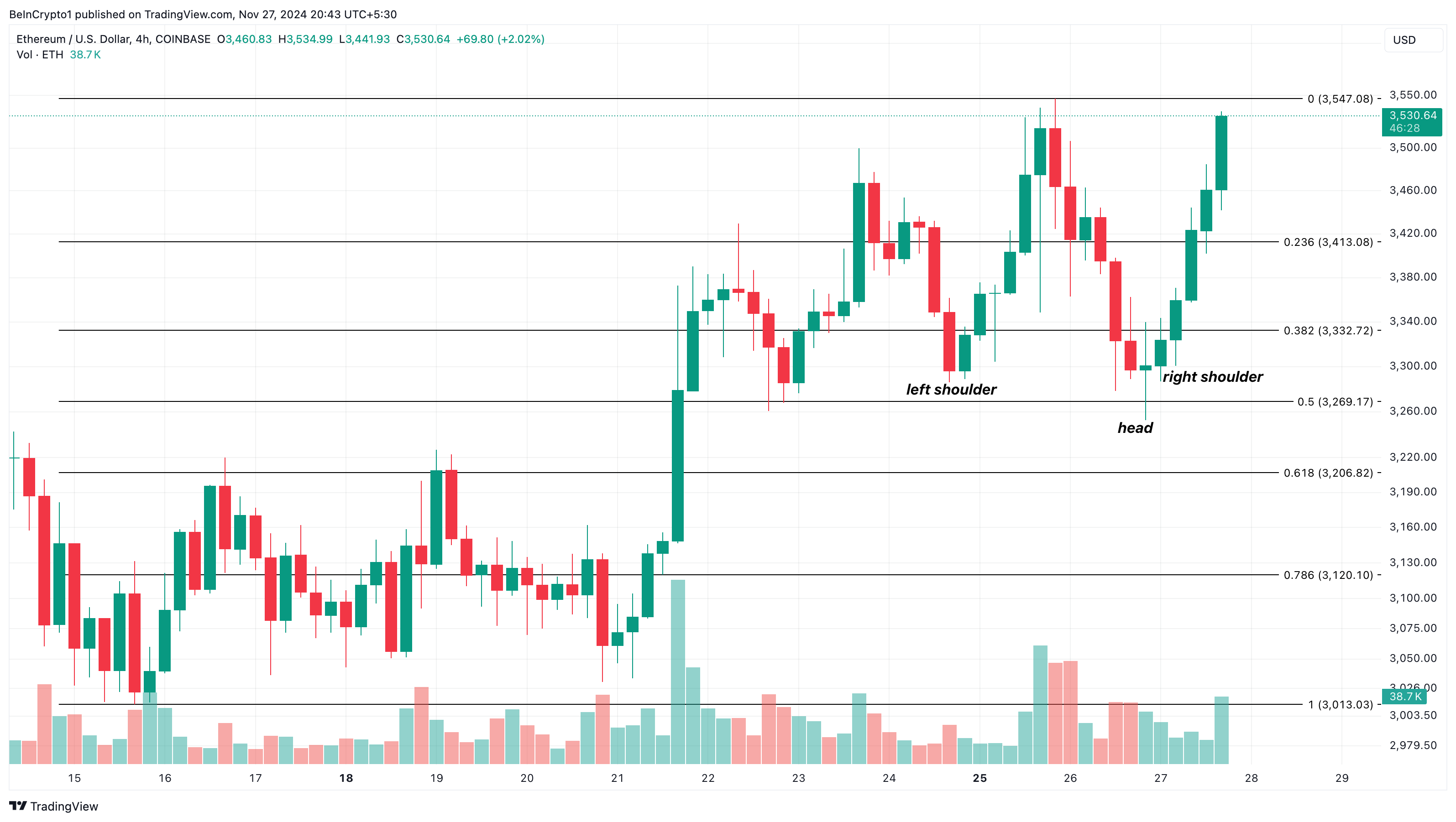 Ethereum price analysis