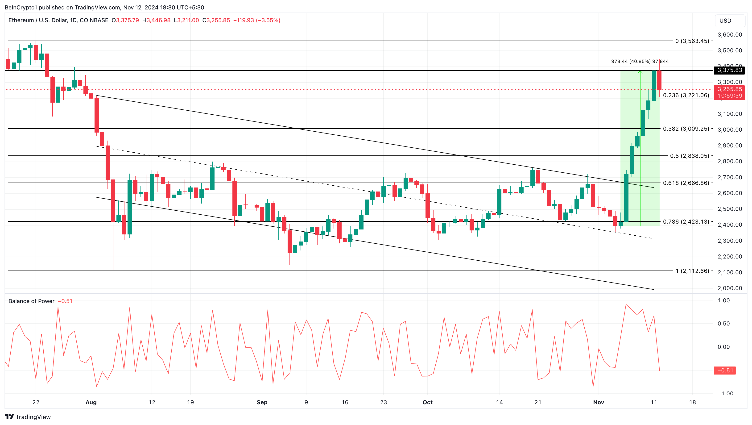 Ethereum price analysis