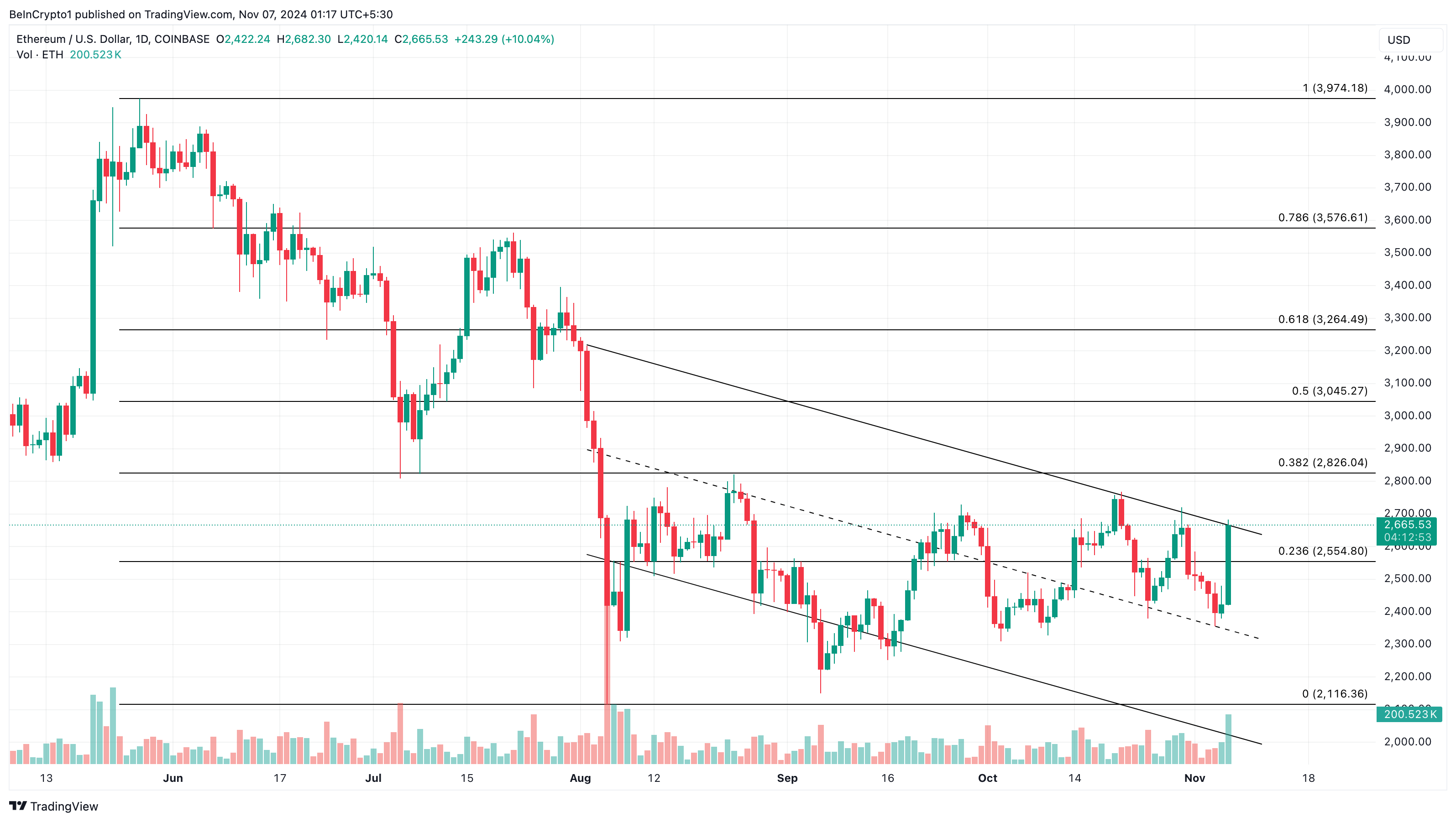 Ethereum price analysis