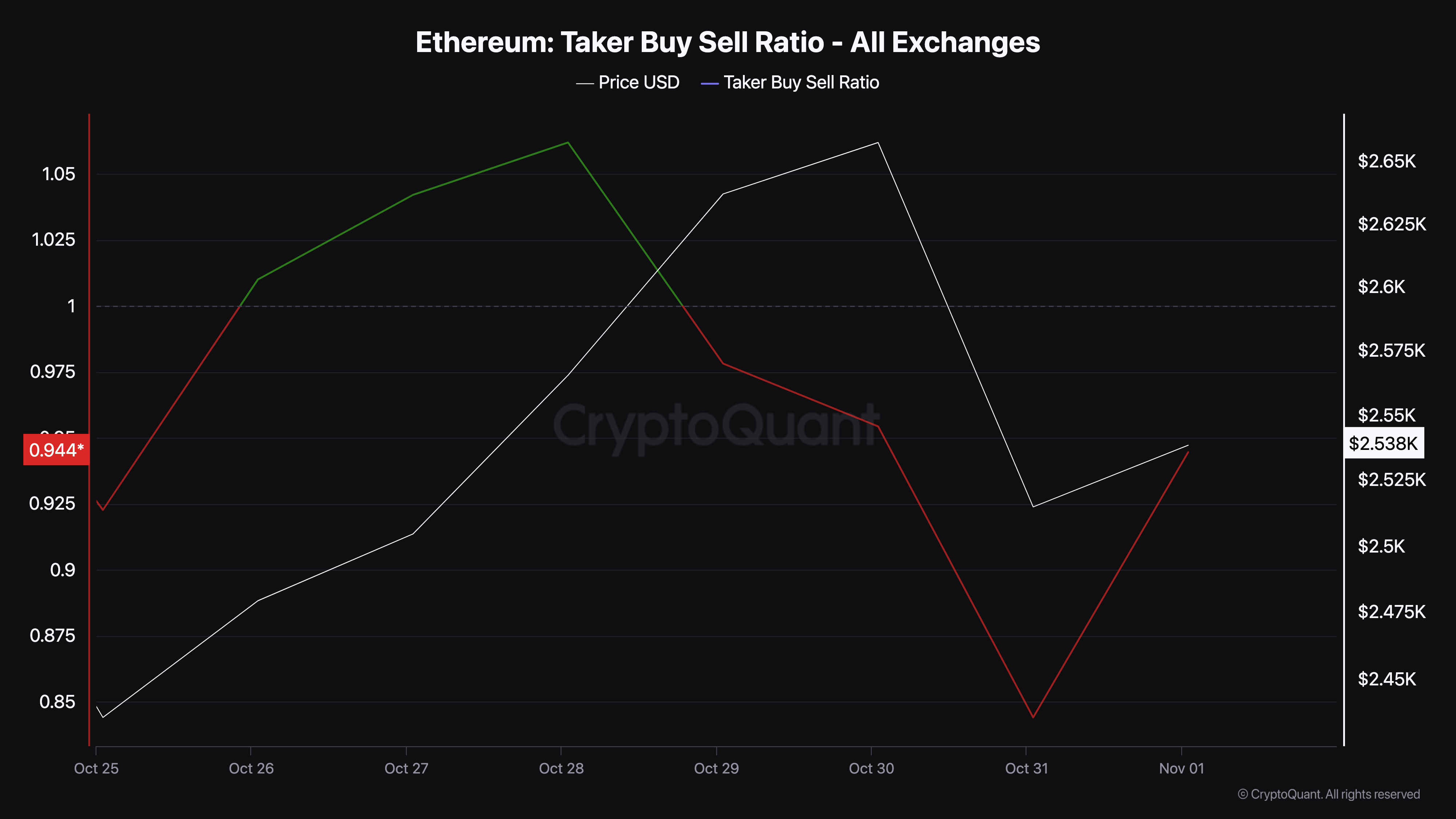 Ethereum bullish sentiment rises