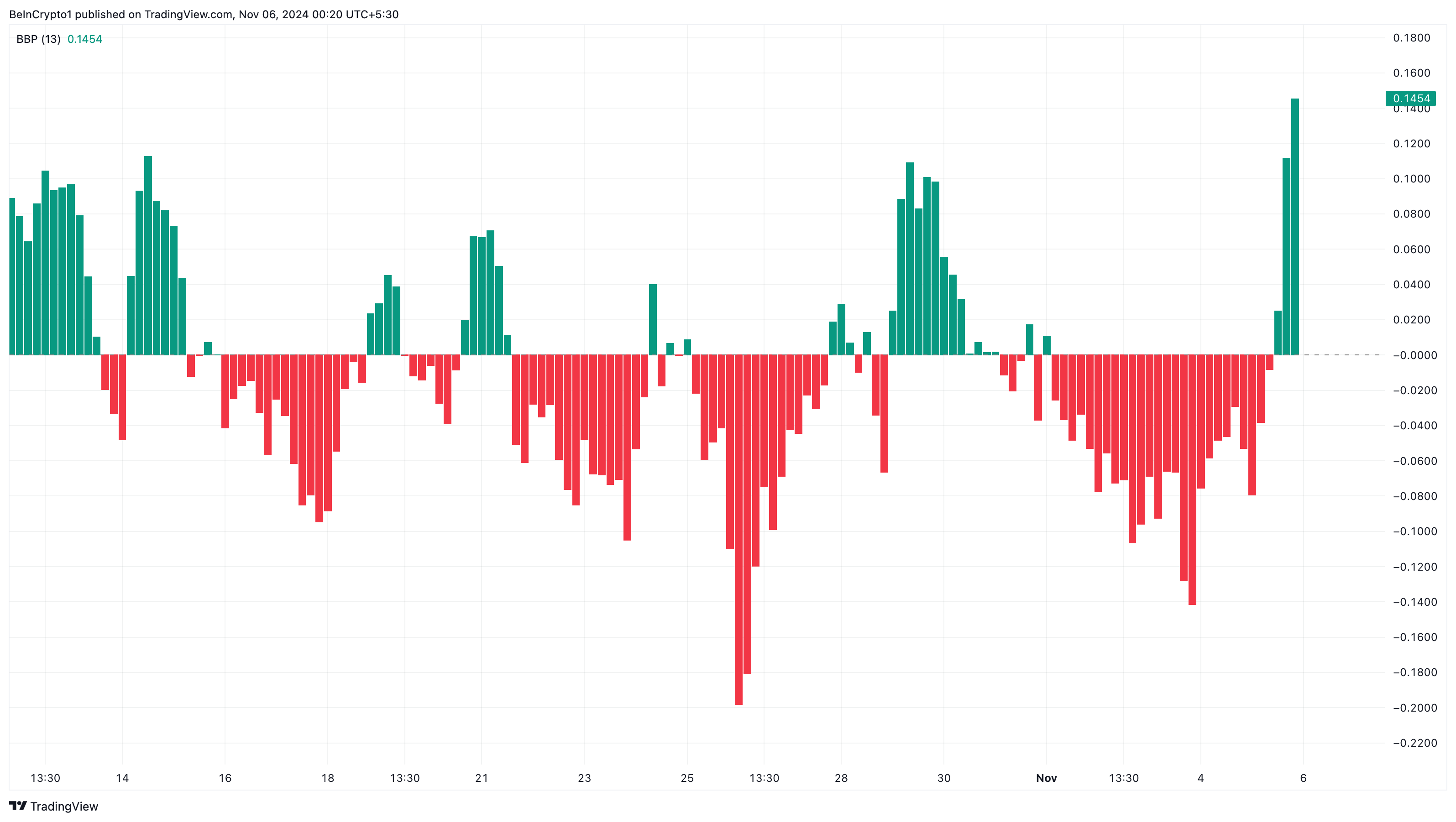 FET recovery driven by bulls