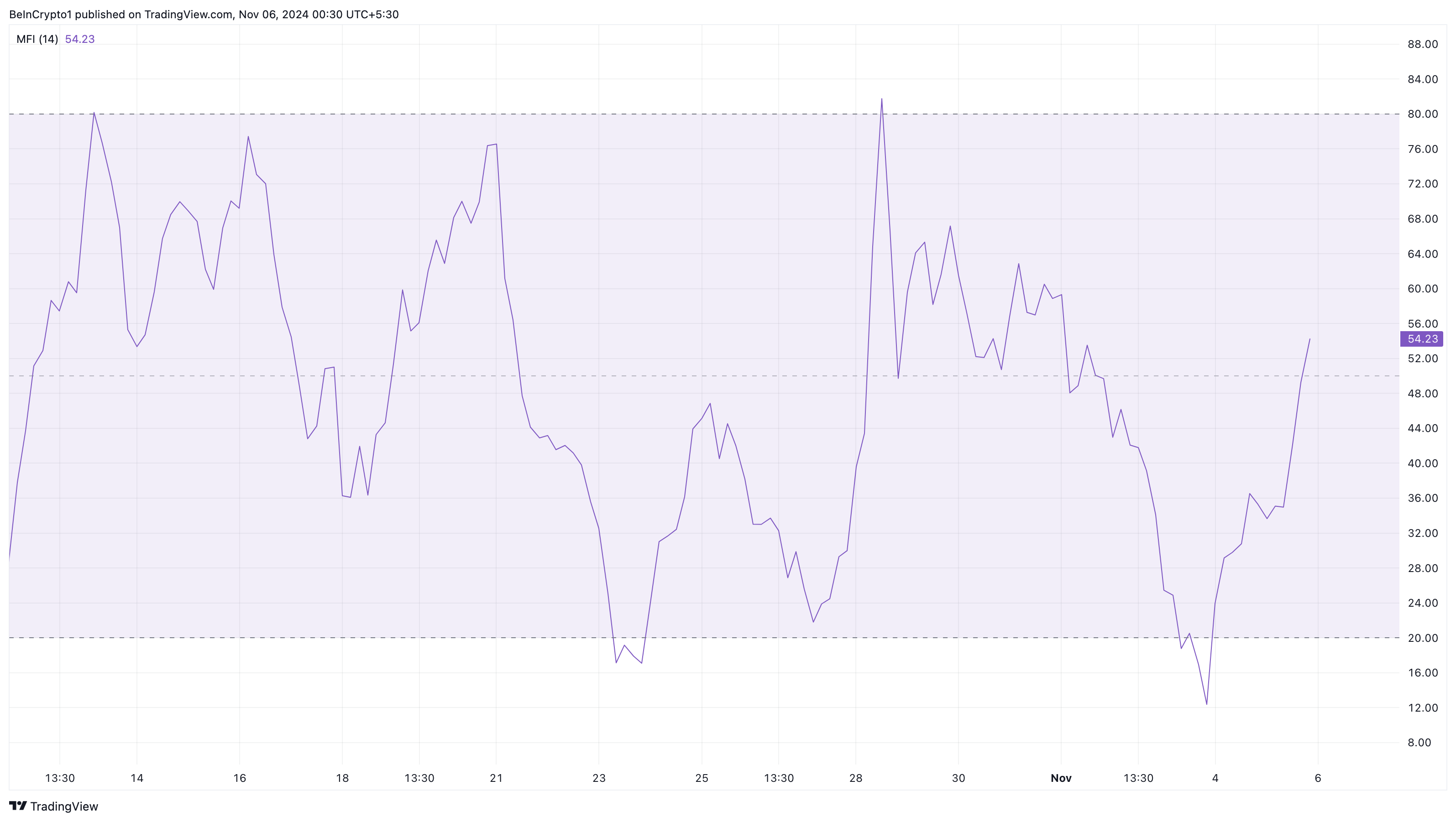 FET recovery is ongoing