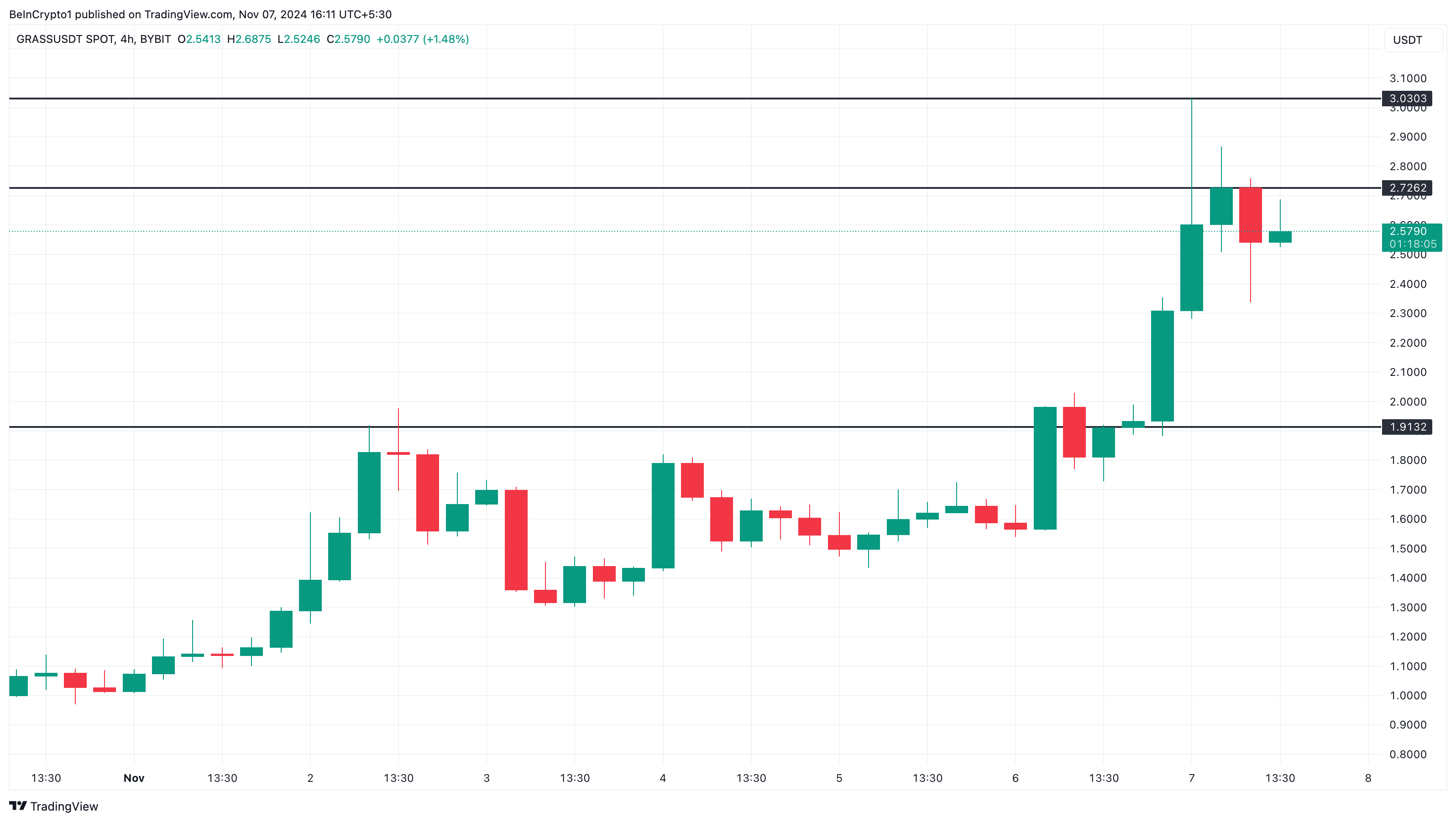 Grass price analysis