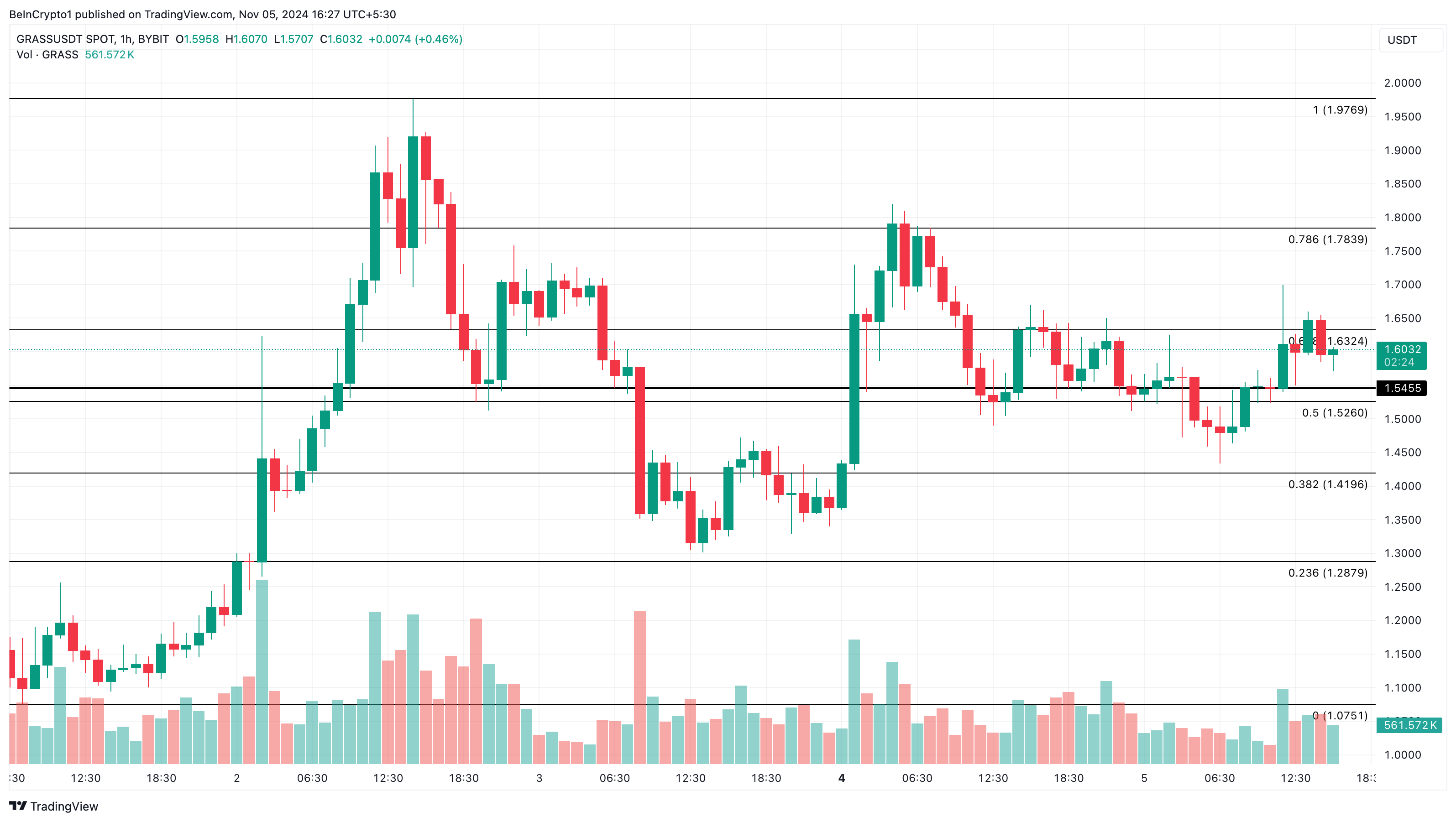 Grass price analysis