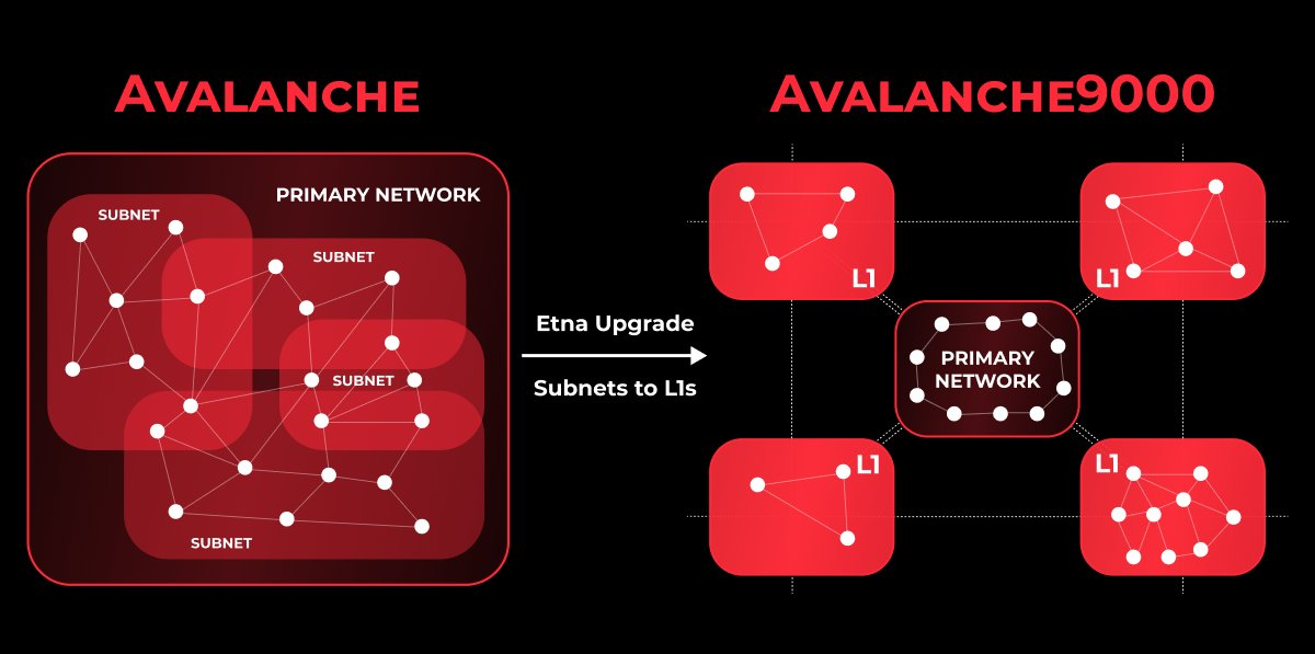 avalanche Etna, top crypto new