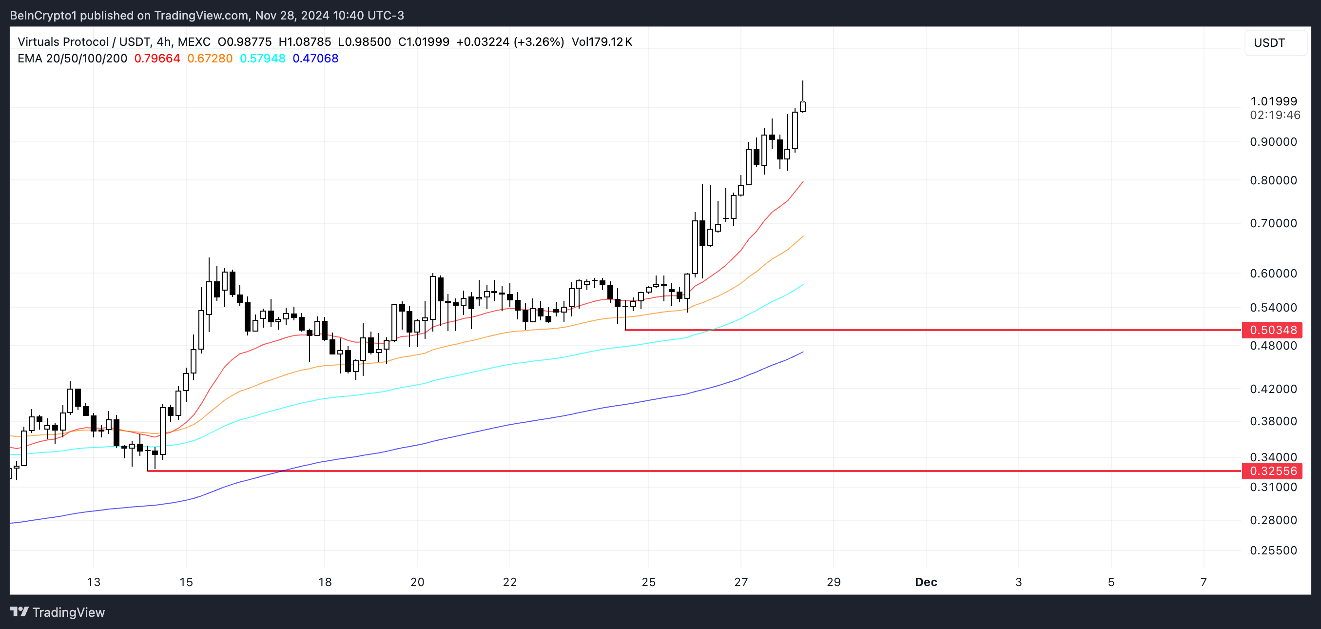 VIRTUAL Price Analysis