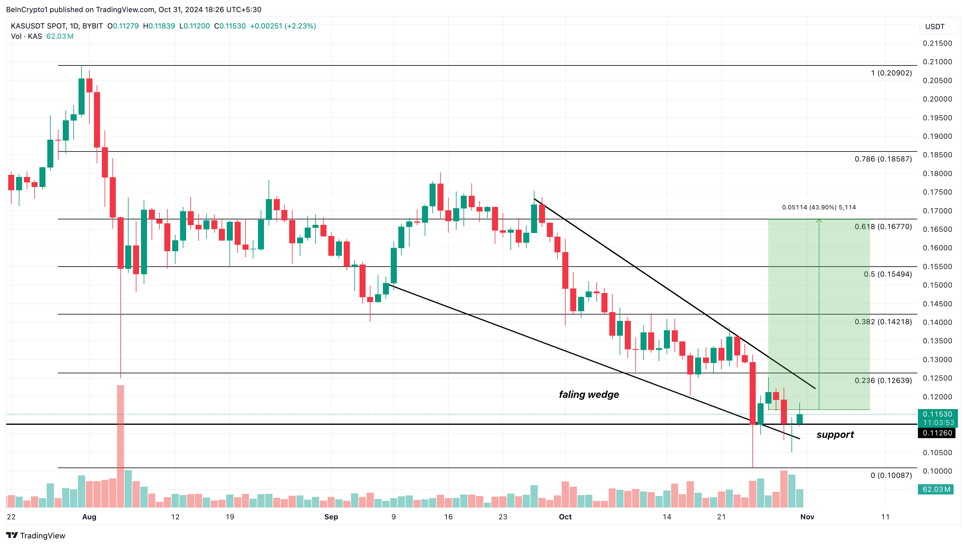 Kaspa price analysis