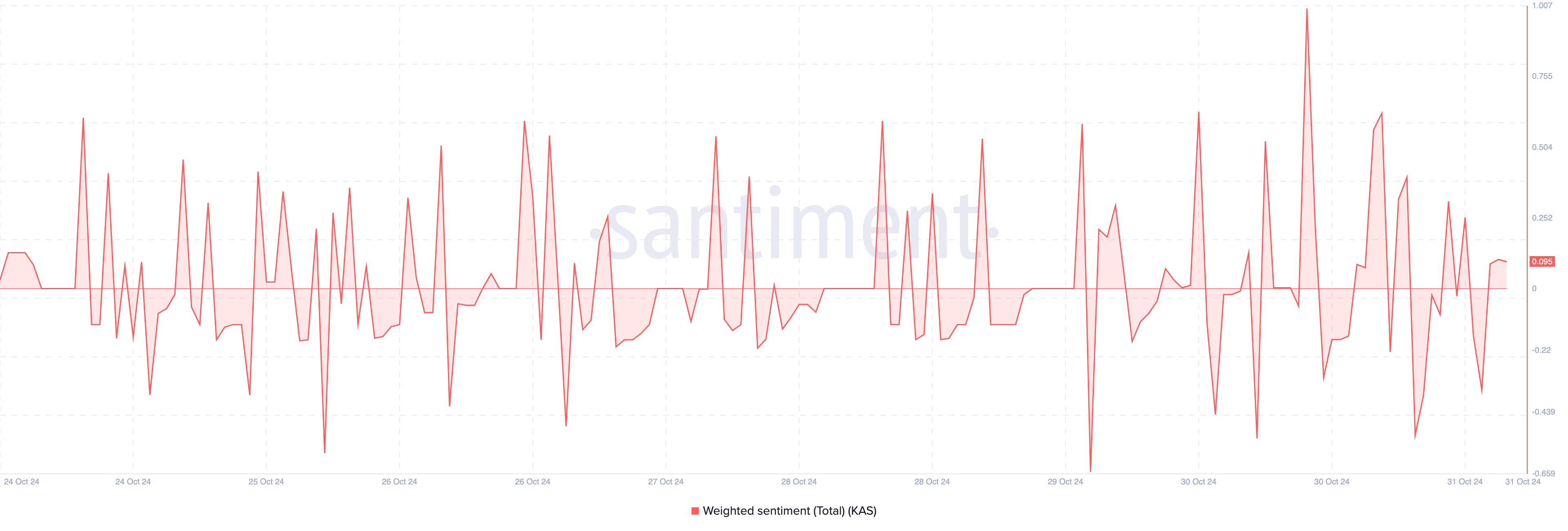 Kaspa coin positive sentiment