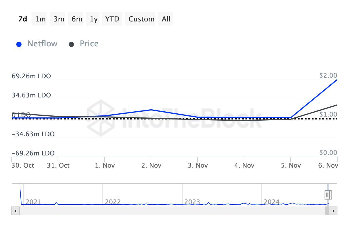 Crypto whales purchase LDO tokens