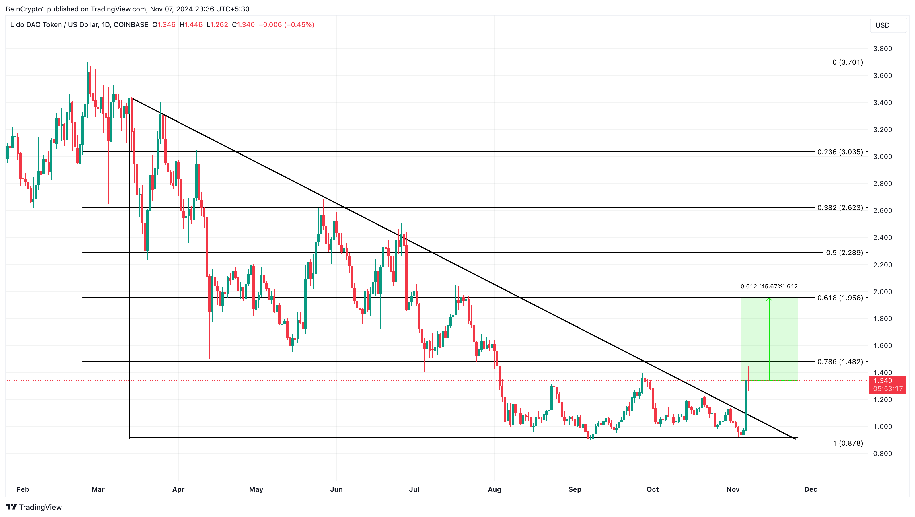 LDO price analysis