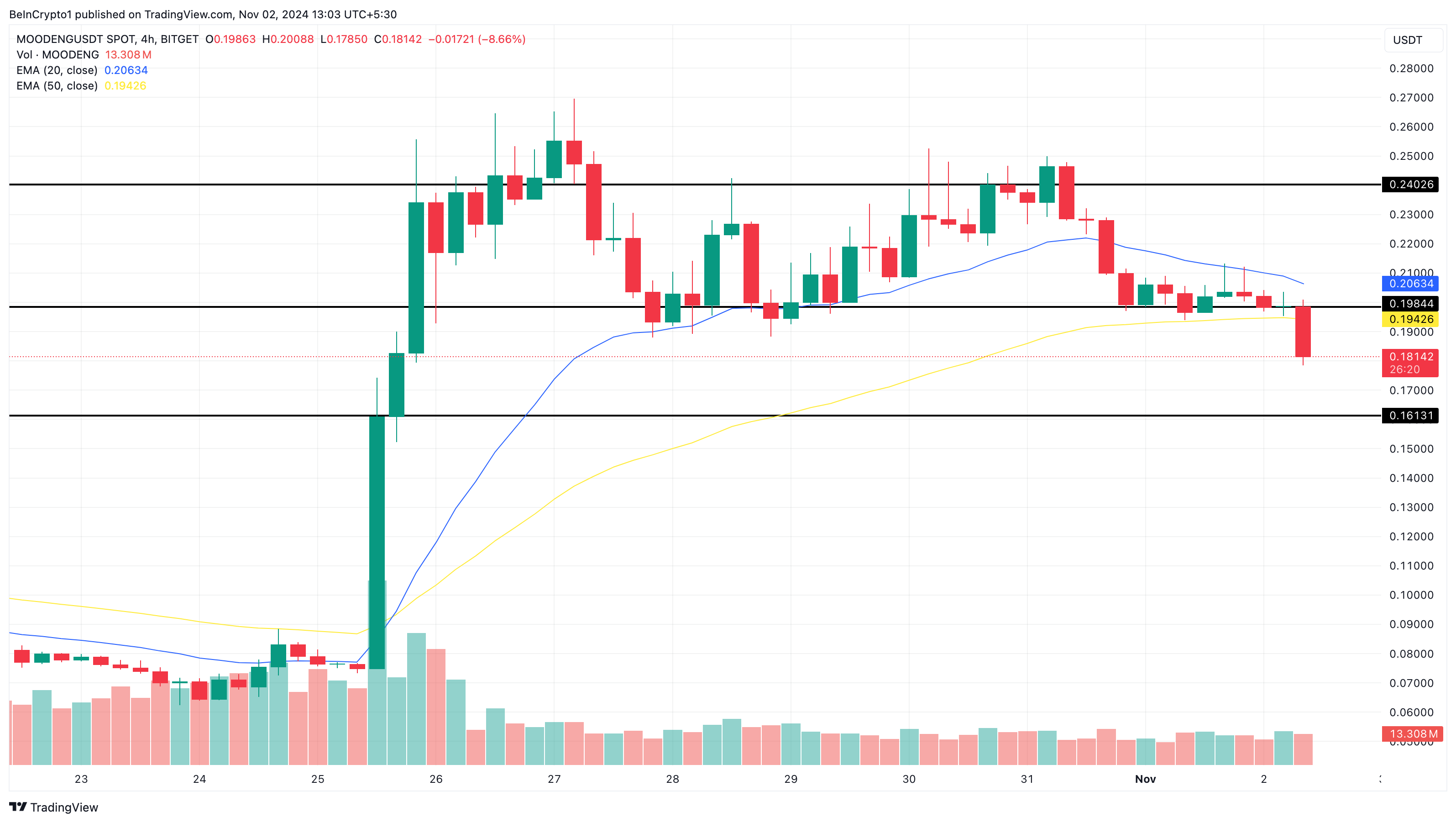 Moodeng performance meme coins this week