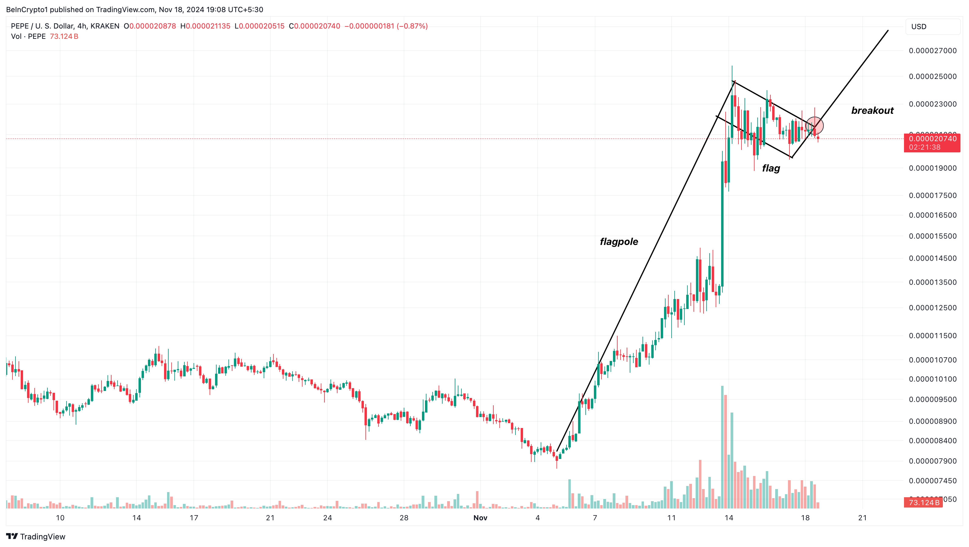 PEPE price chart analysis