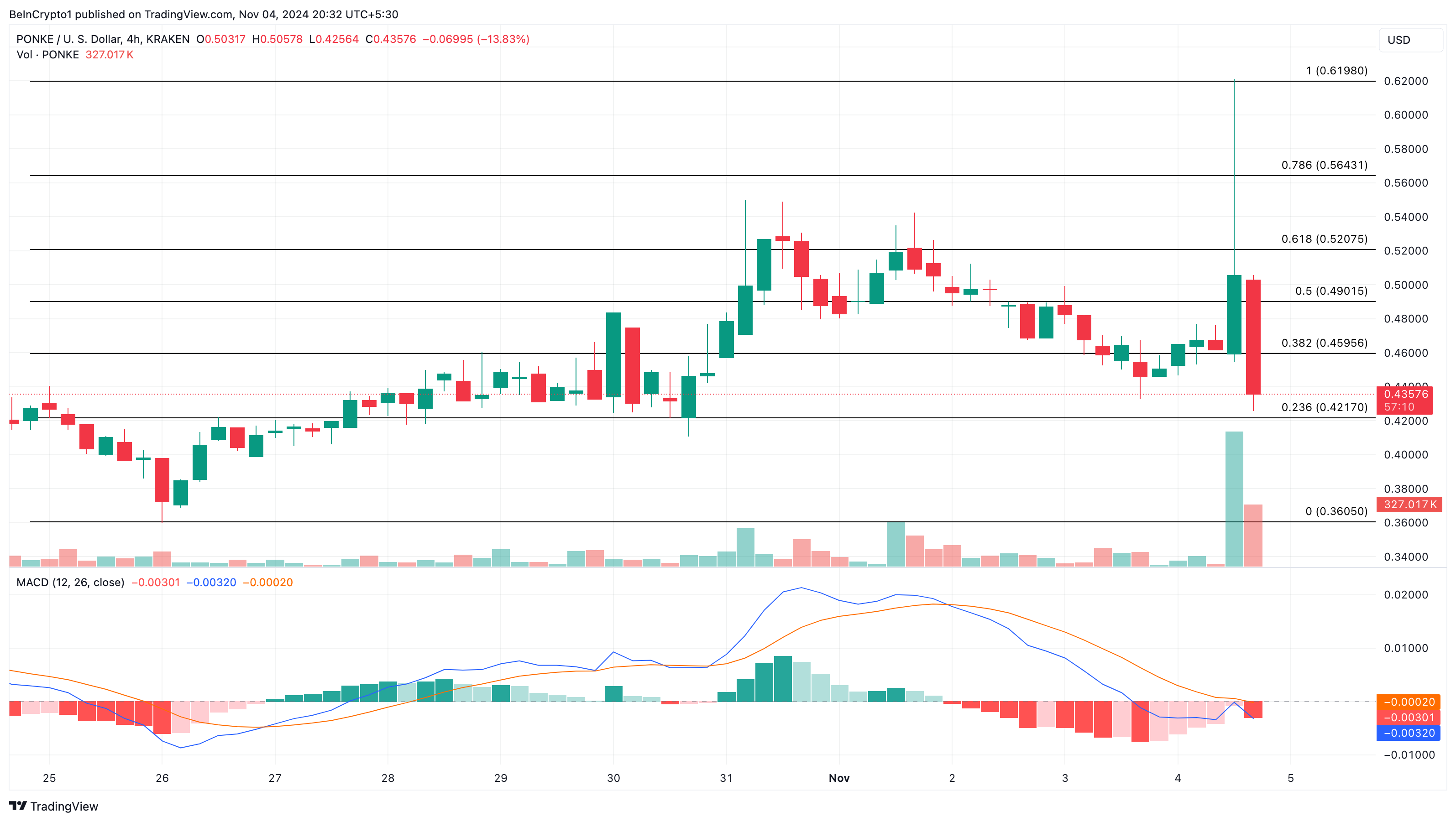 PONKE meme coin price analysis