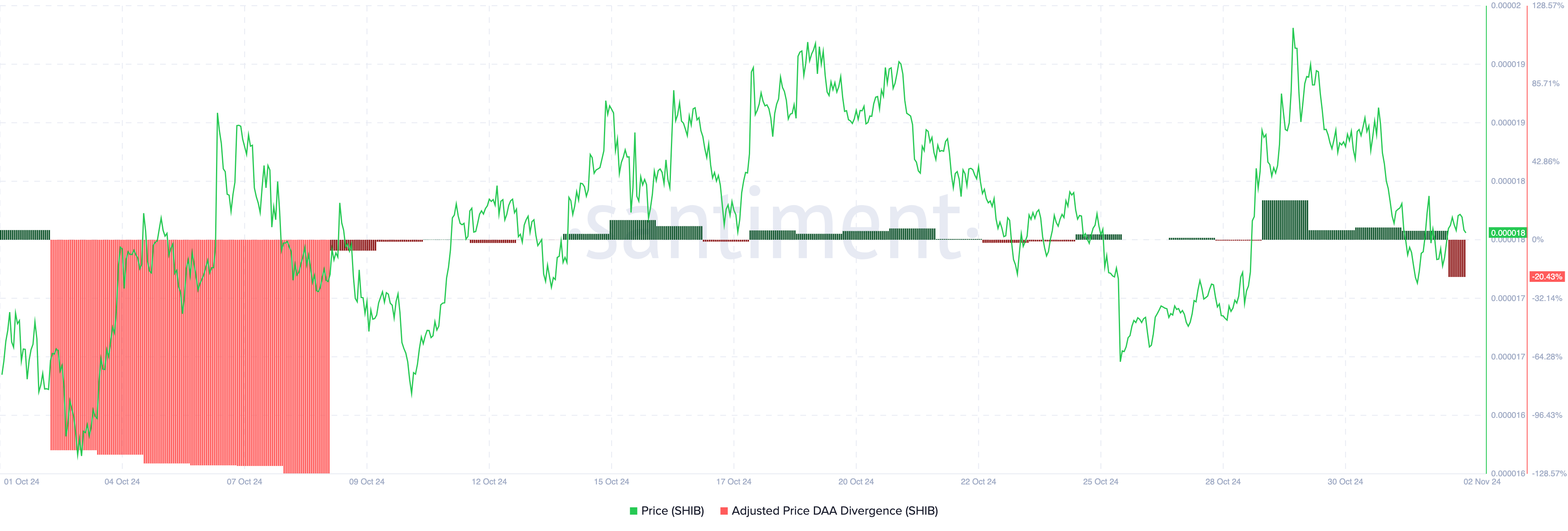 SHIB flashes sell signal