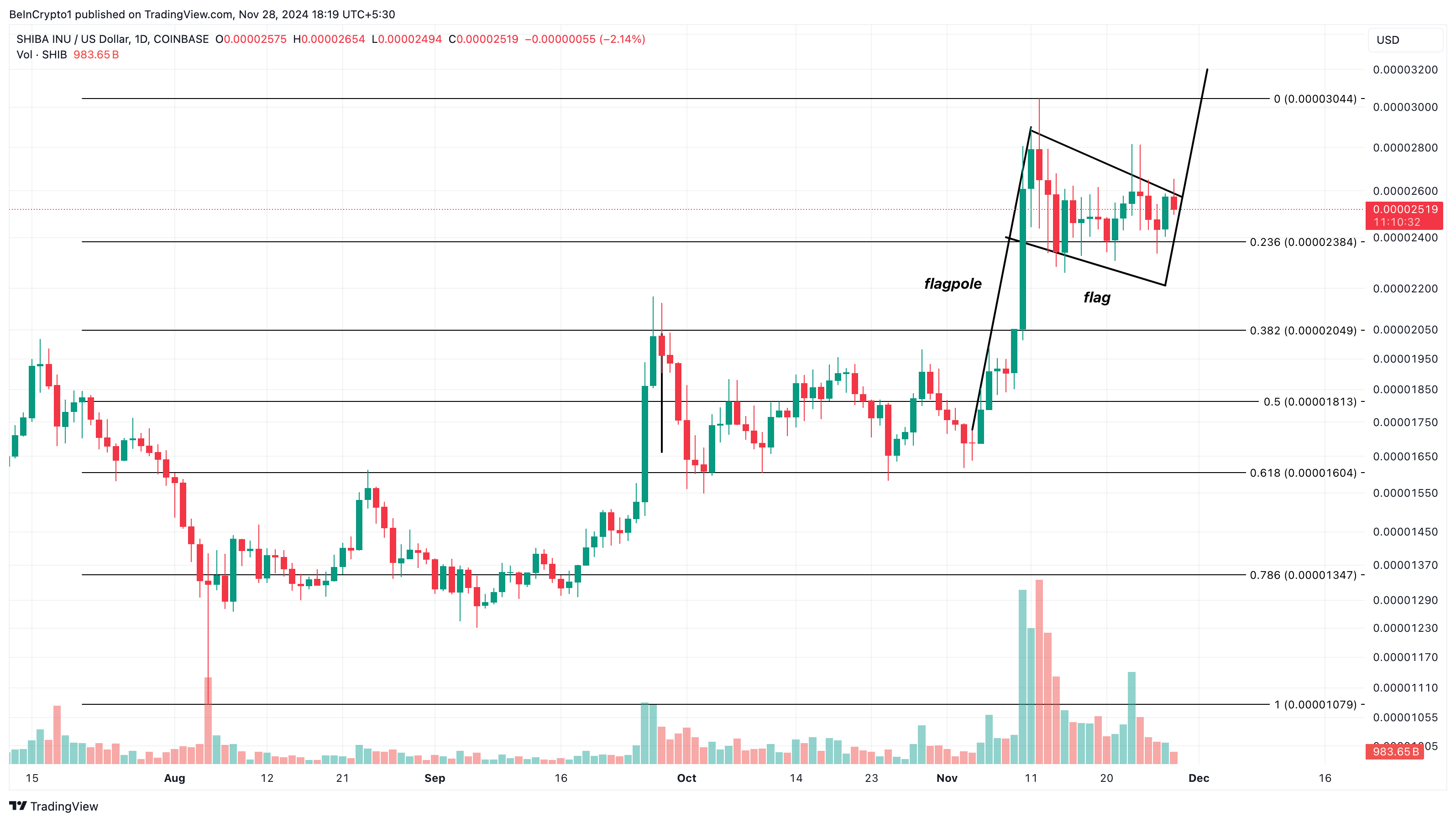 SHIB price analysis