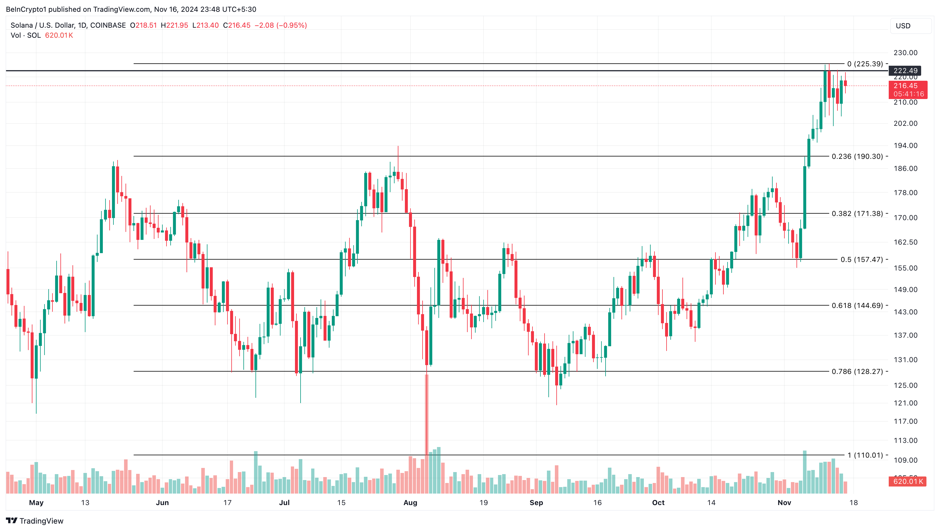 Solana daily price analysis