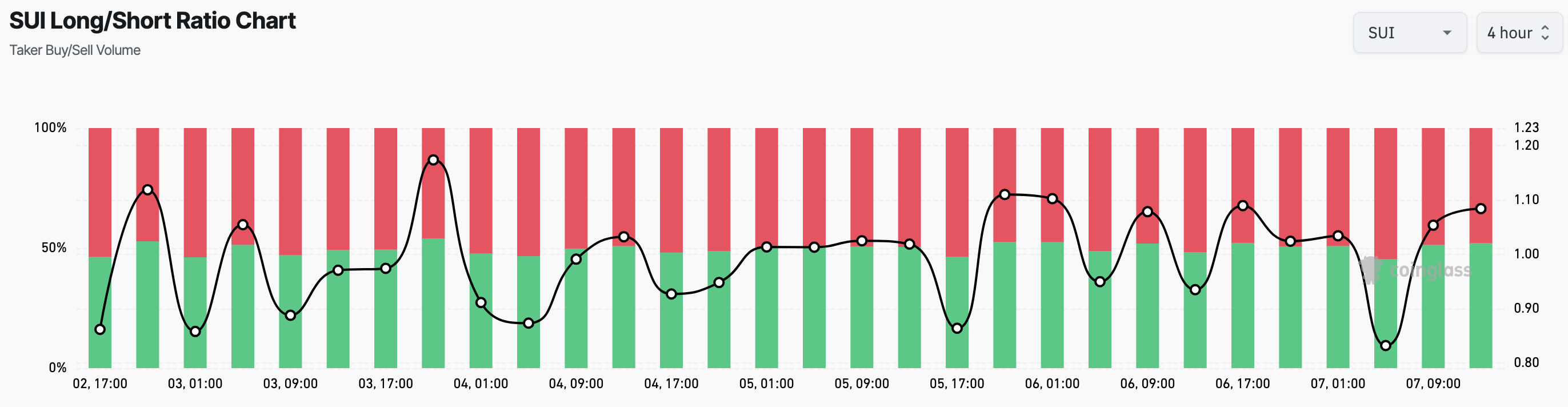 SUI traders position