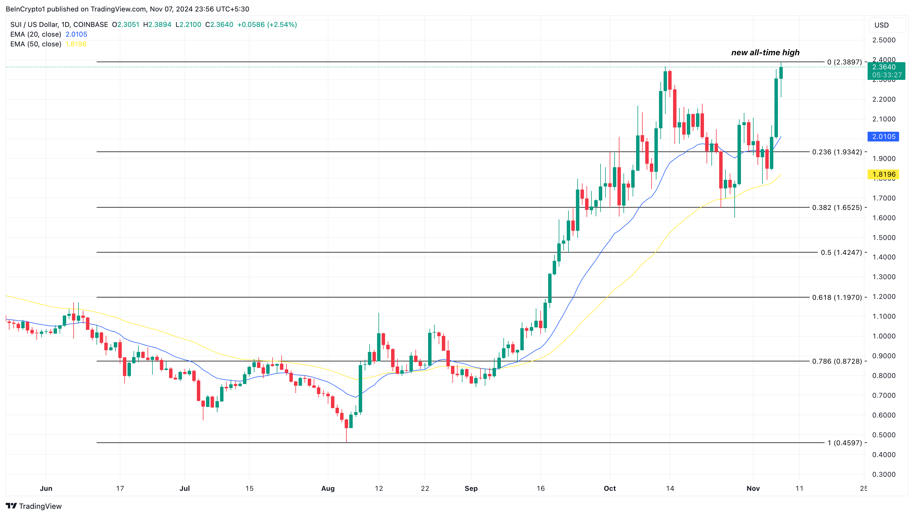 Sui price analysis.