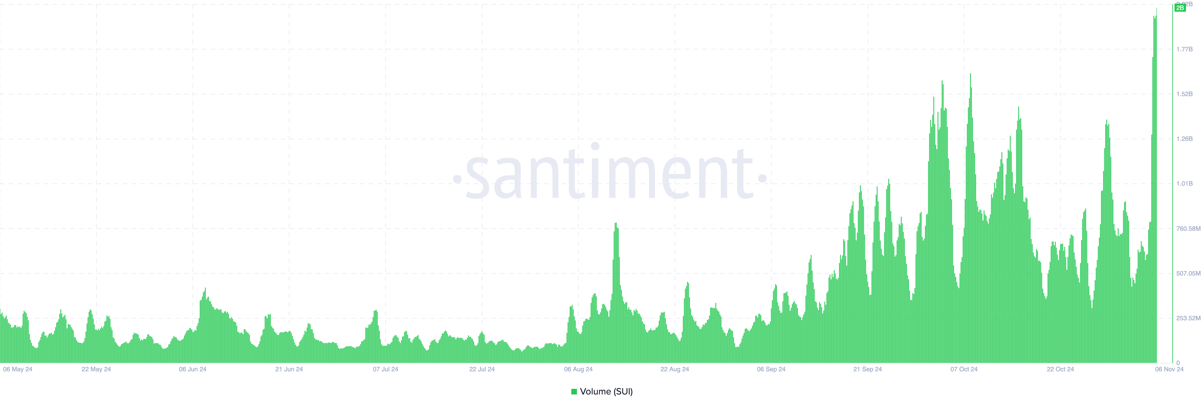 Sui volume all time high