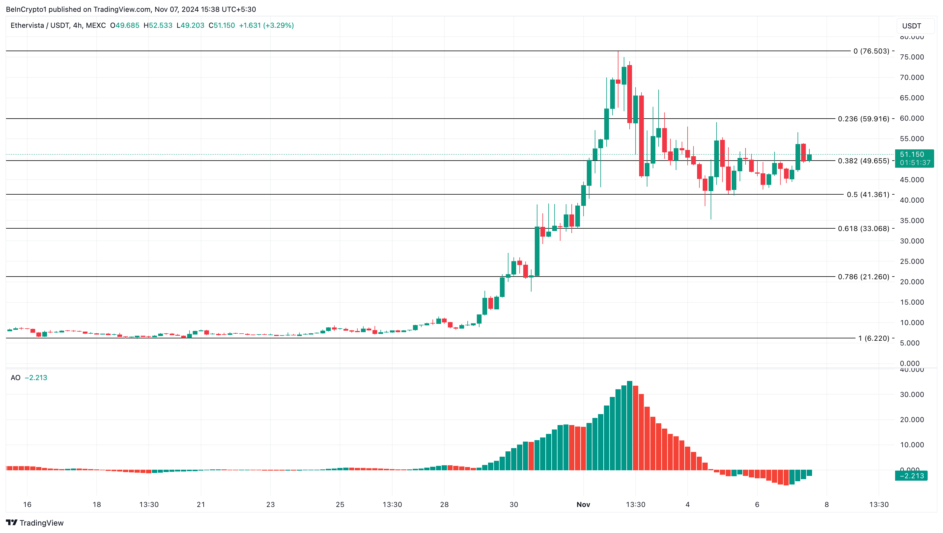 VISTA price analysis