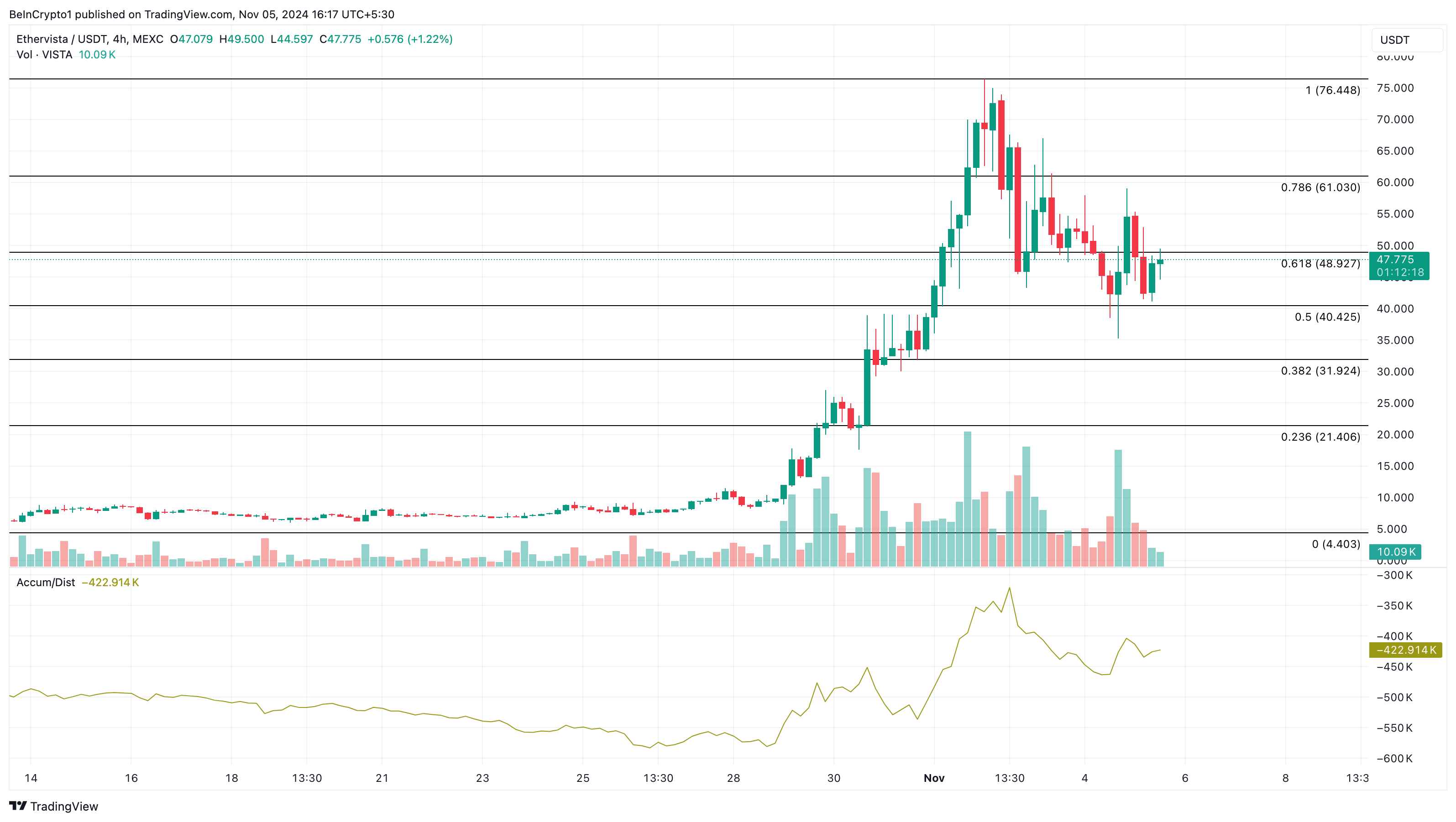 Ethervista trending coins today analysis