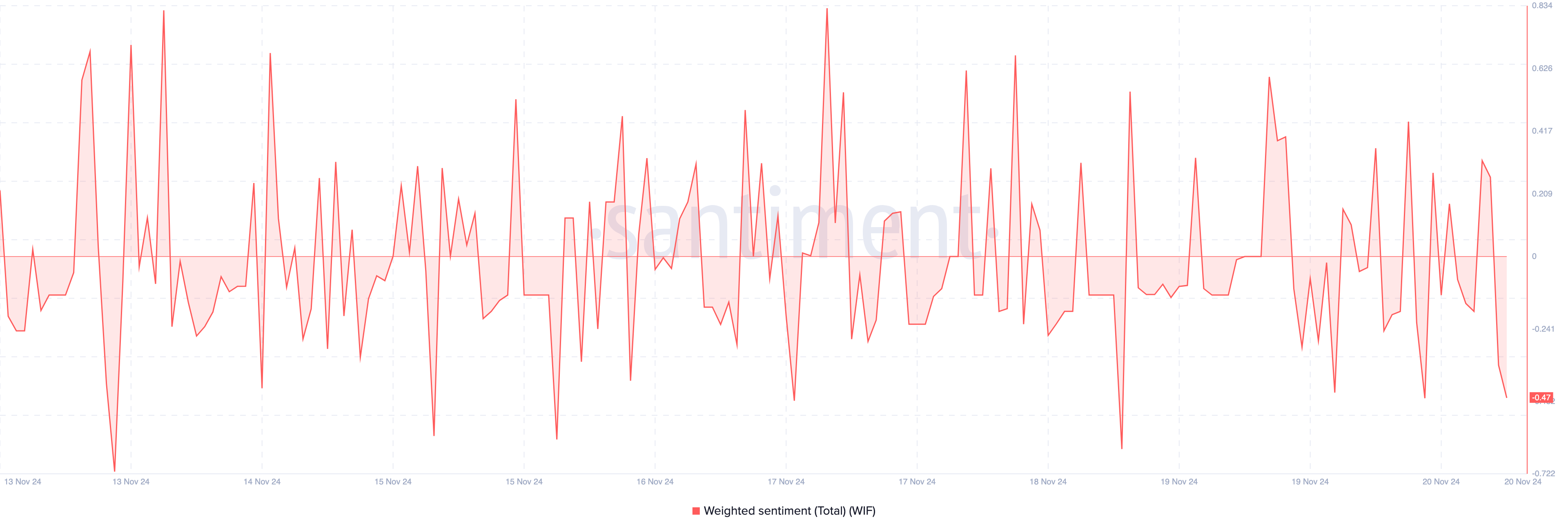 WIF weighted sentiment