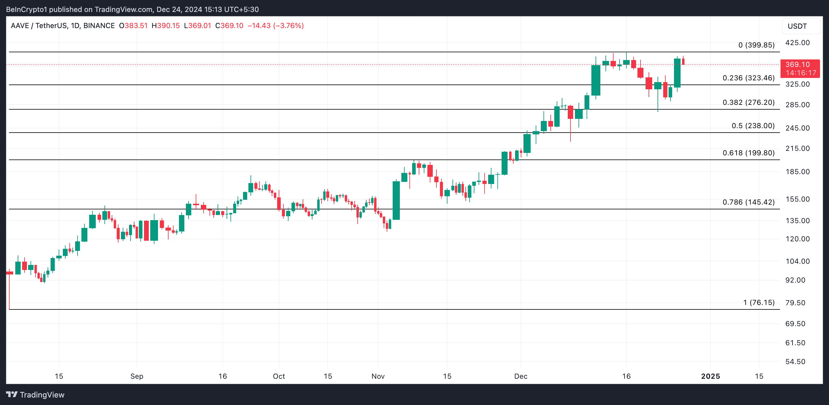 AAVE Price Analysis.