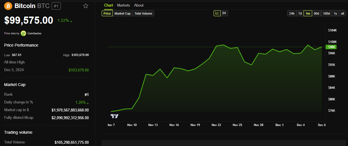 BTC price performance