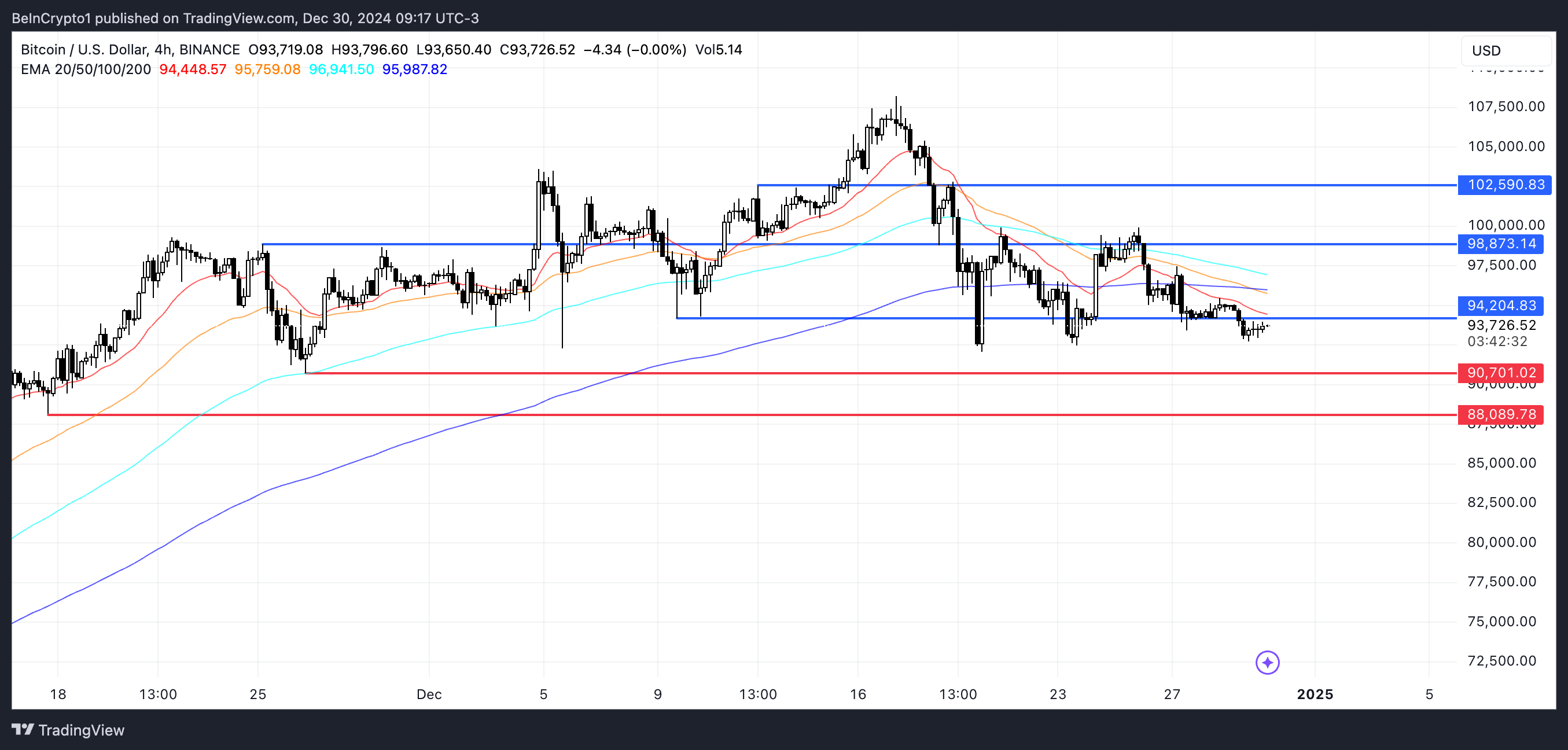 BTC Price Analysis.