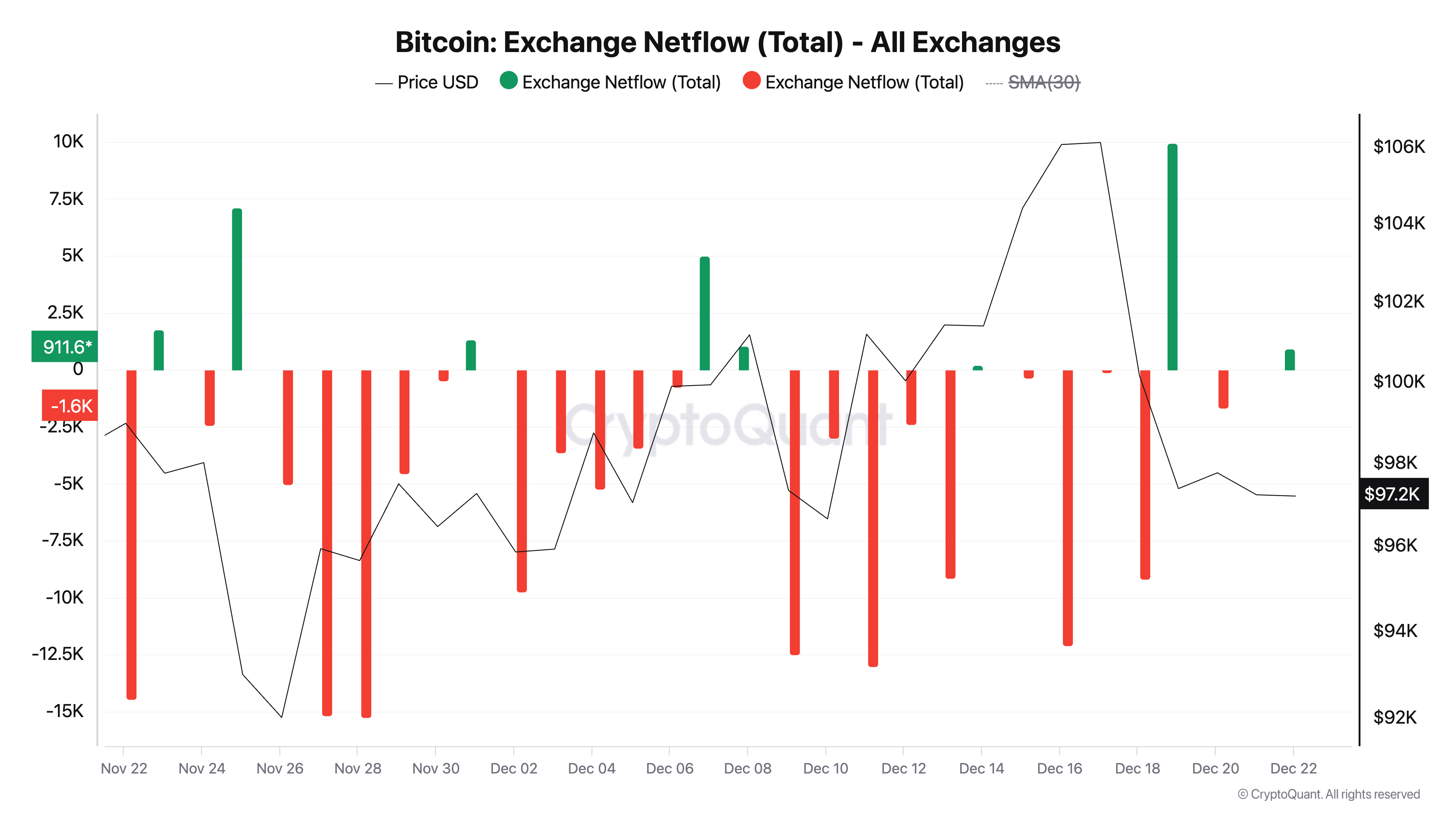 Bitcoin Exchange Netflow